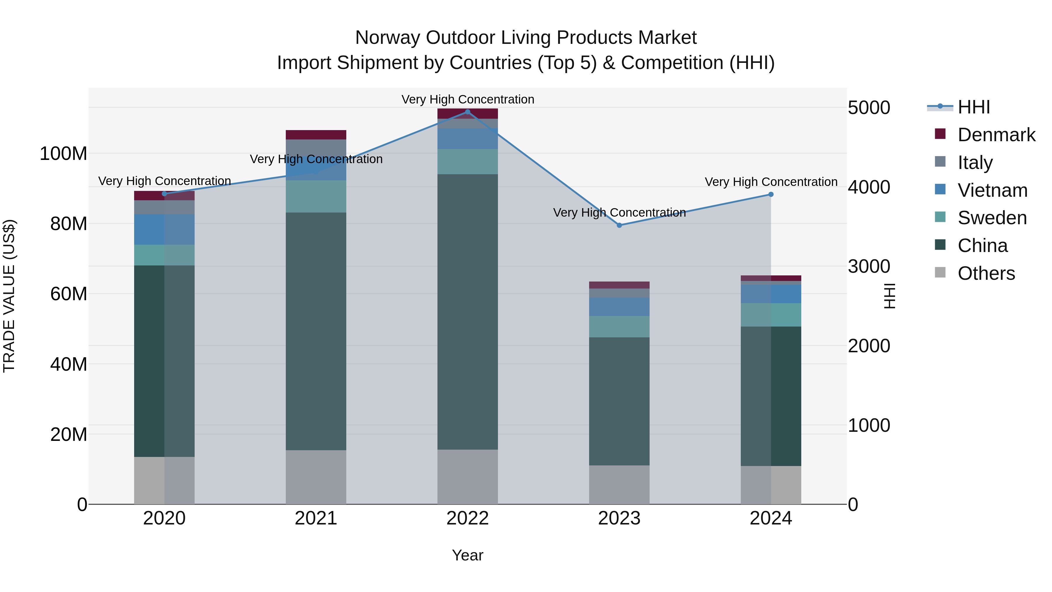 Norway Outdoor Living Products Market Top 5 Importing Countries and Market Competition (HHI) Analysis