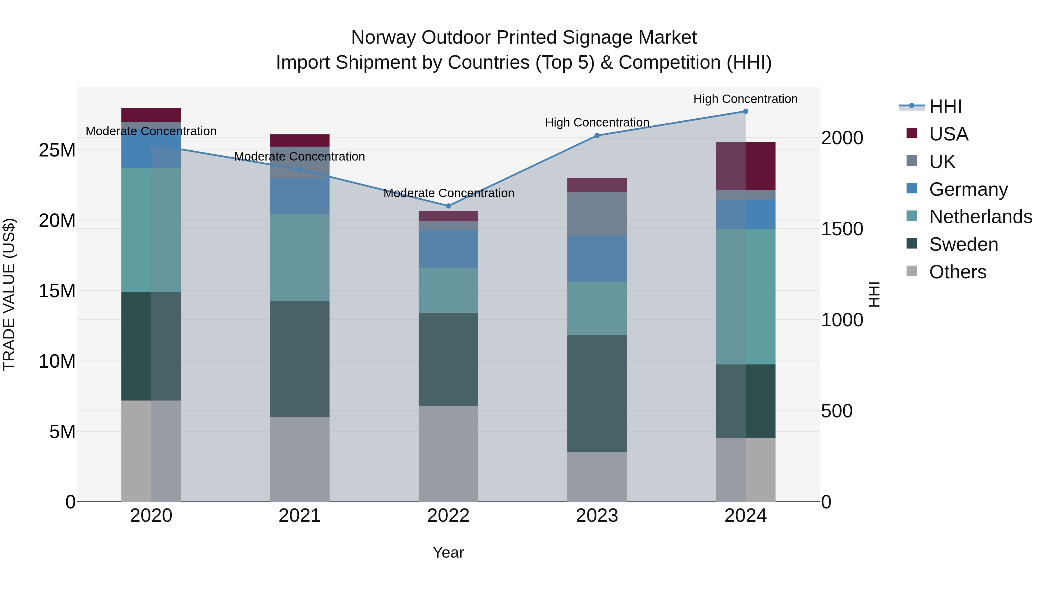 Norway Outdoor Printed Signage Market Top 5 Importing Countries and Market Competition (HHI) Analysis