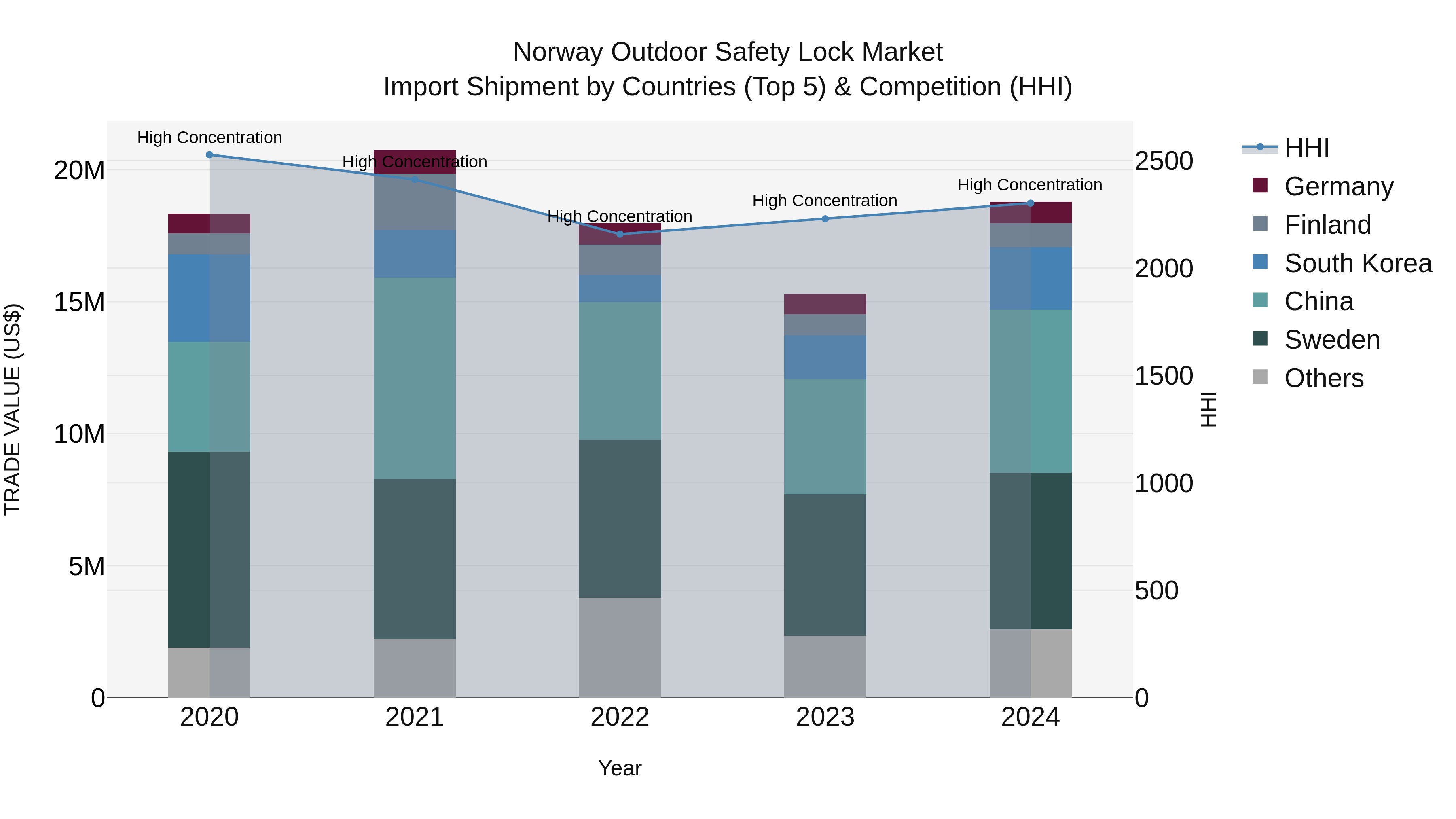 Norway Outdoor Safety Lock Market Top 5 Importing Countries and Market Competition (HHI) Analysis