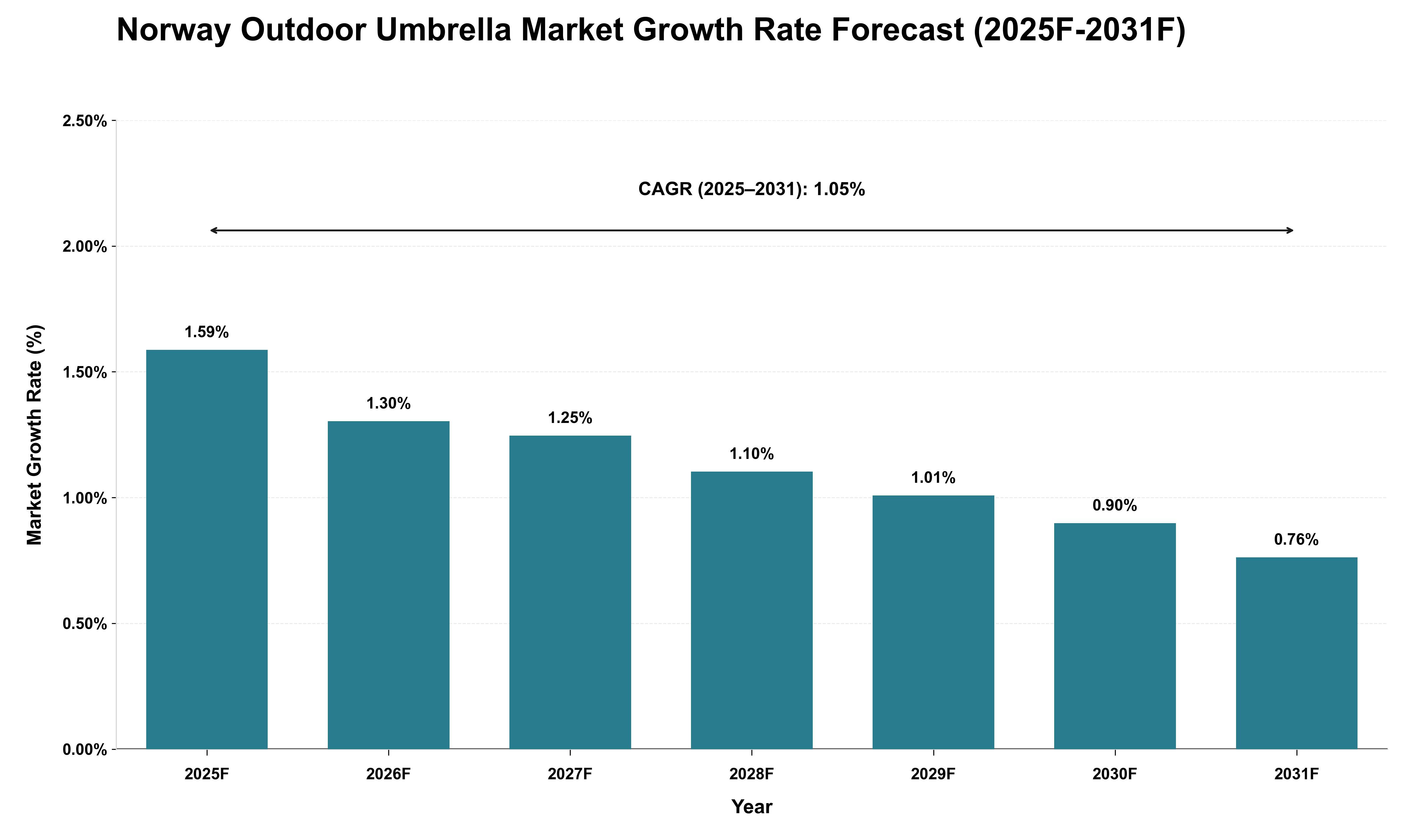Norway Outdoor Umbrella Market Growth Rate Analysis (2025 - 2031)