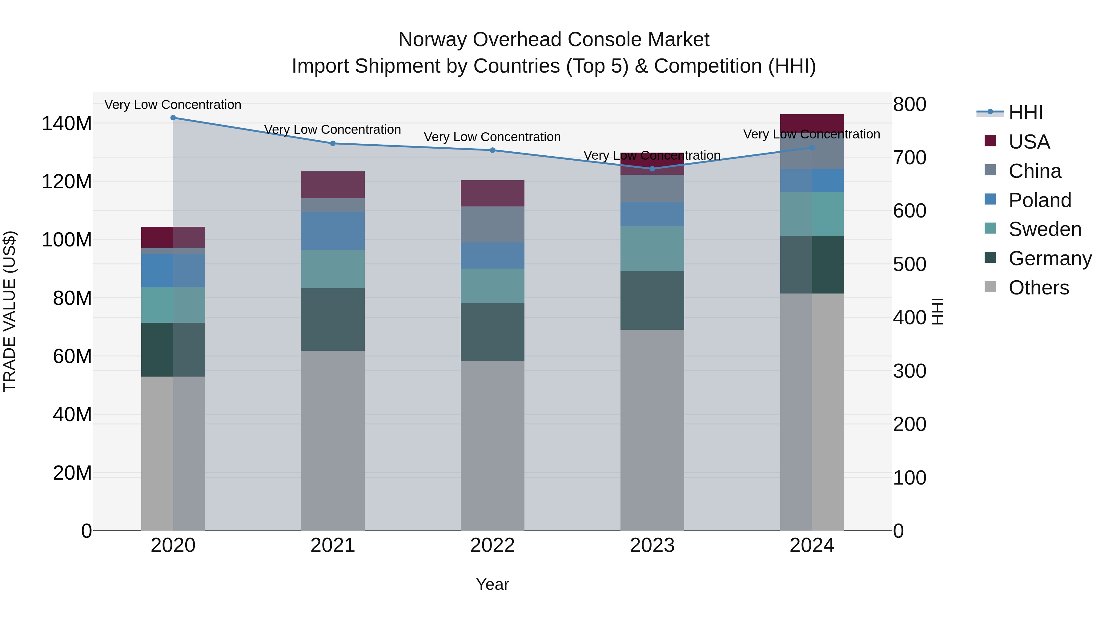 Norway Overhead Console Market Top 5 Importing Countries and Market Competition (HHI) Analysis
