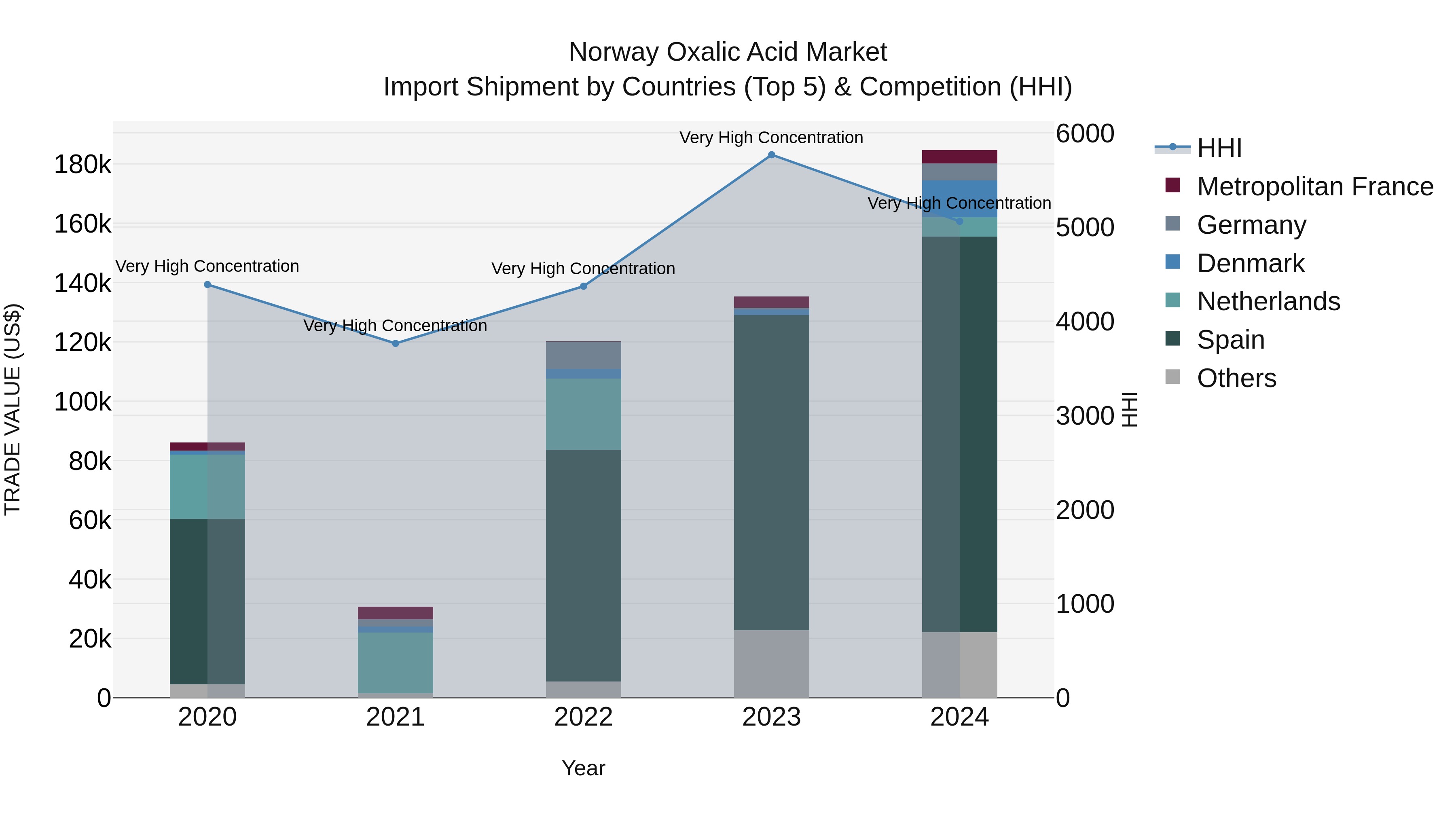 Norway Oxalic Acid Market Top 5 Importing Countries and Market Competition (HHI) Analysis