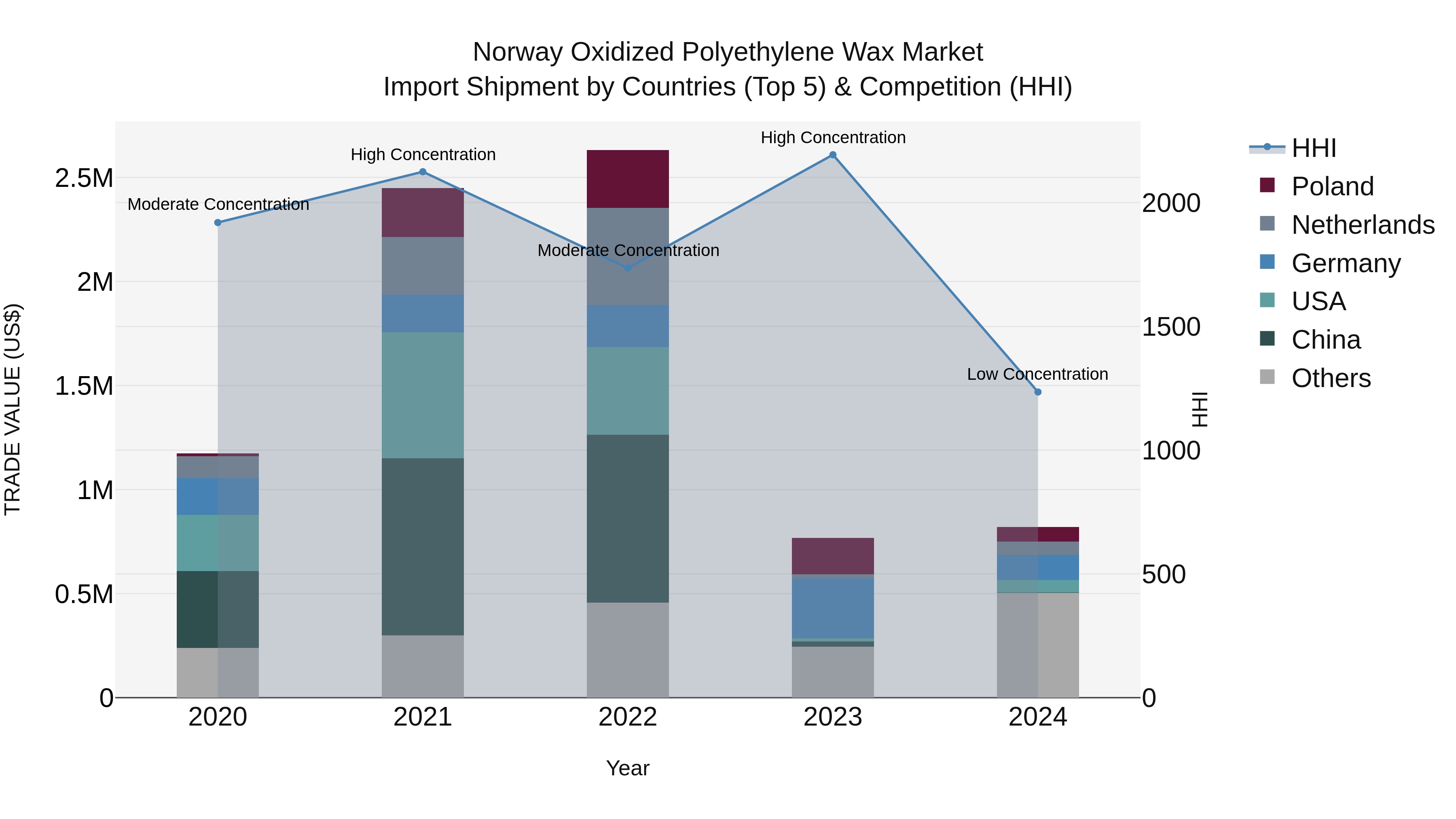 Norway Oxidized Polyethylene Wax Market Top 5 Importing Countries and Market Competition (HHI) Analysis