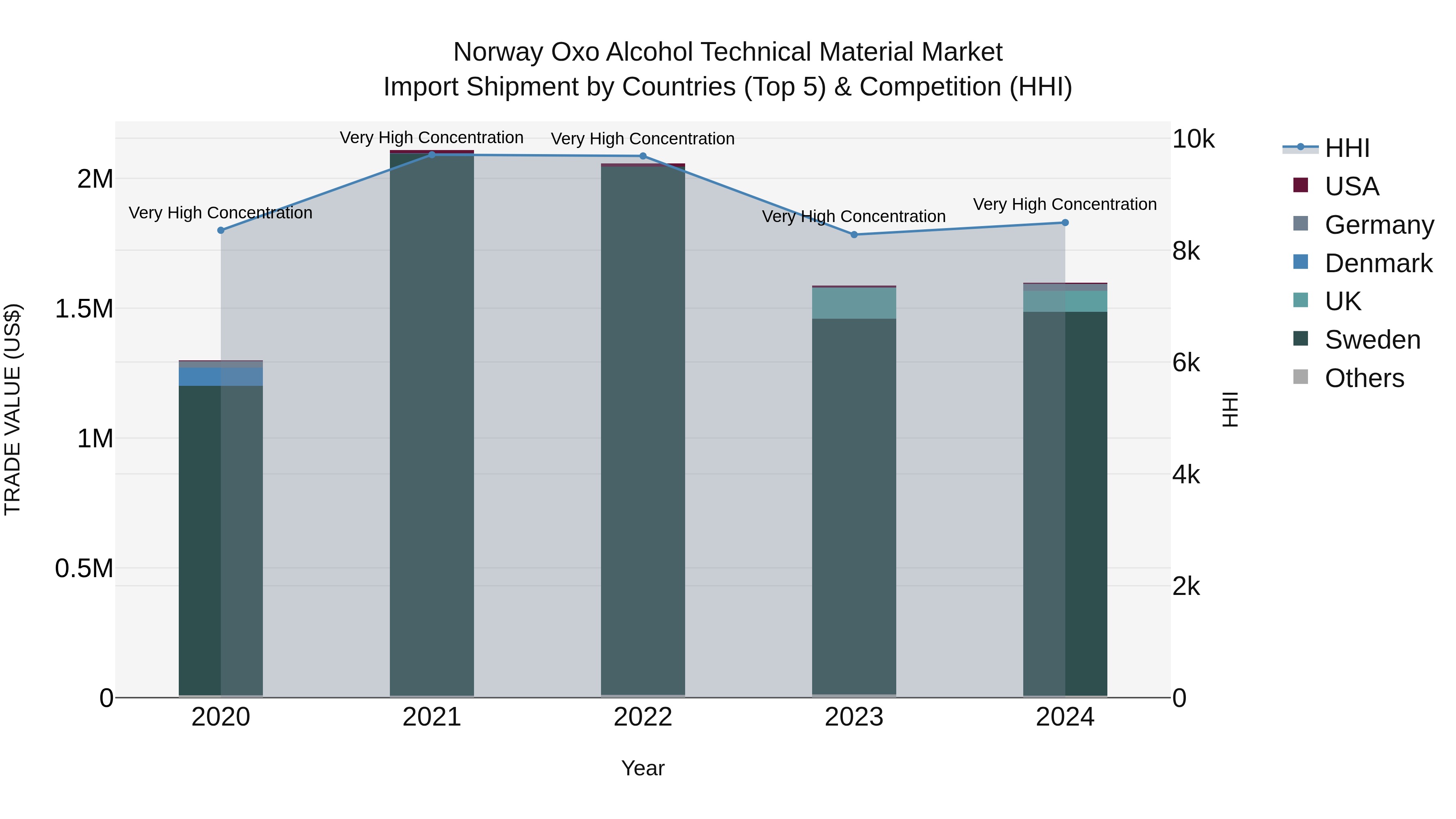 Norway Oxo Alcohol Technical Material Market Top 5 Importing Countries and Market Competition (HHI) Analysis