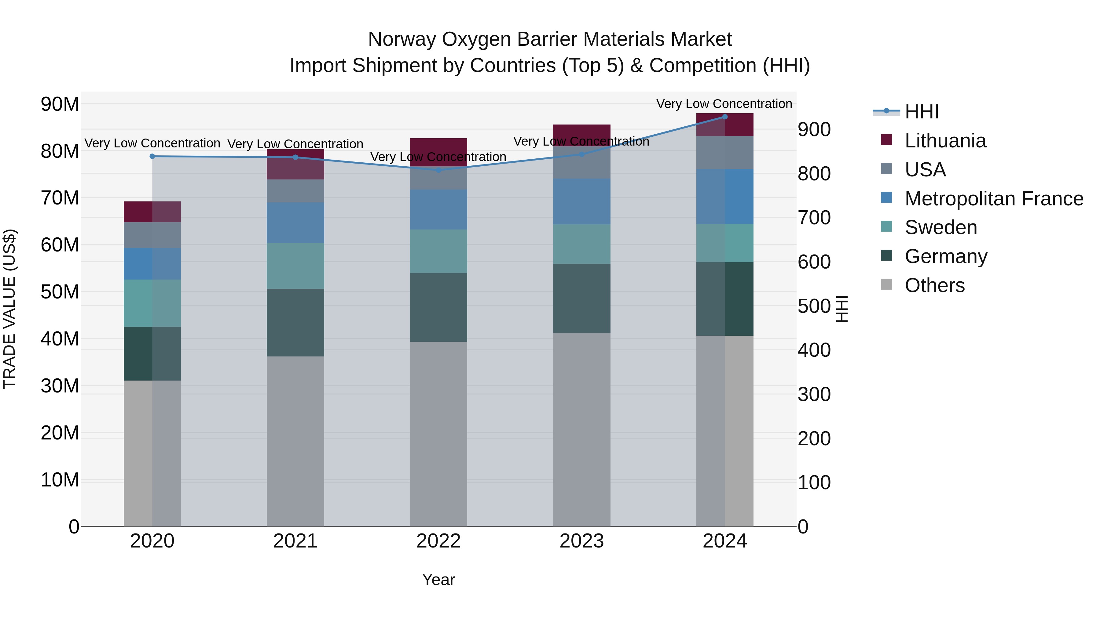 Norway Oxygen Barrier Materials Market Top 5 Importing Countries and Market Competition (HHI) Analysis