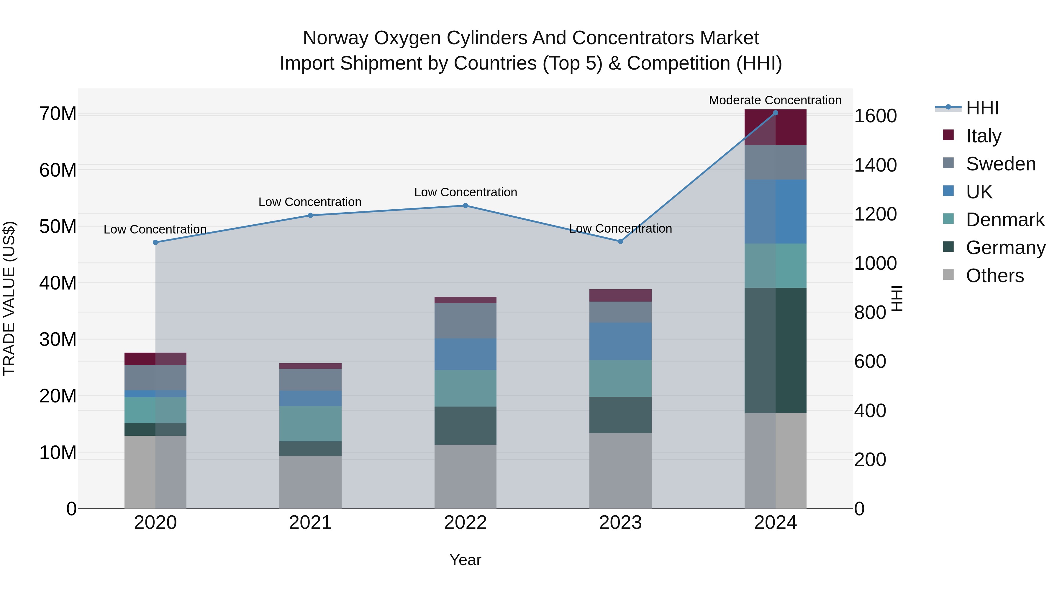 Norway Oxygen Cylinders And Concentrators Market Top 5 Importing Countries and Market Competition (HHI) Analysis