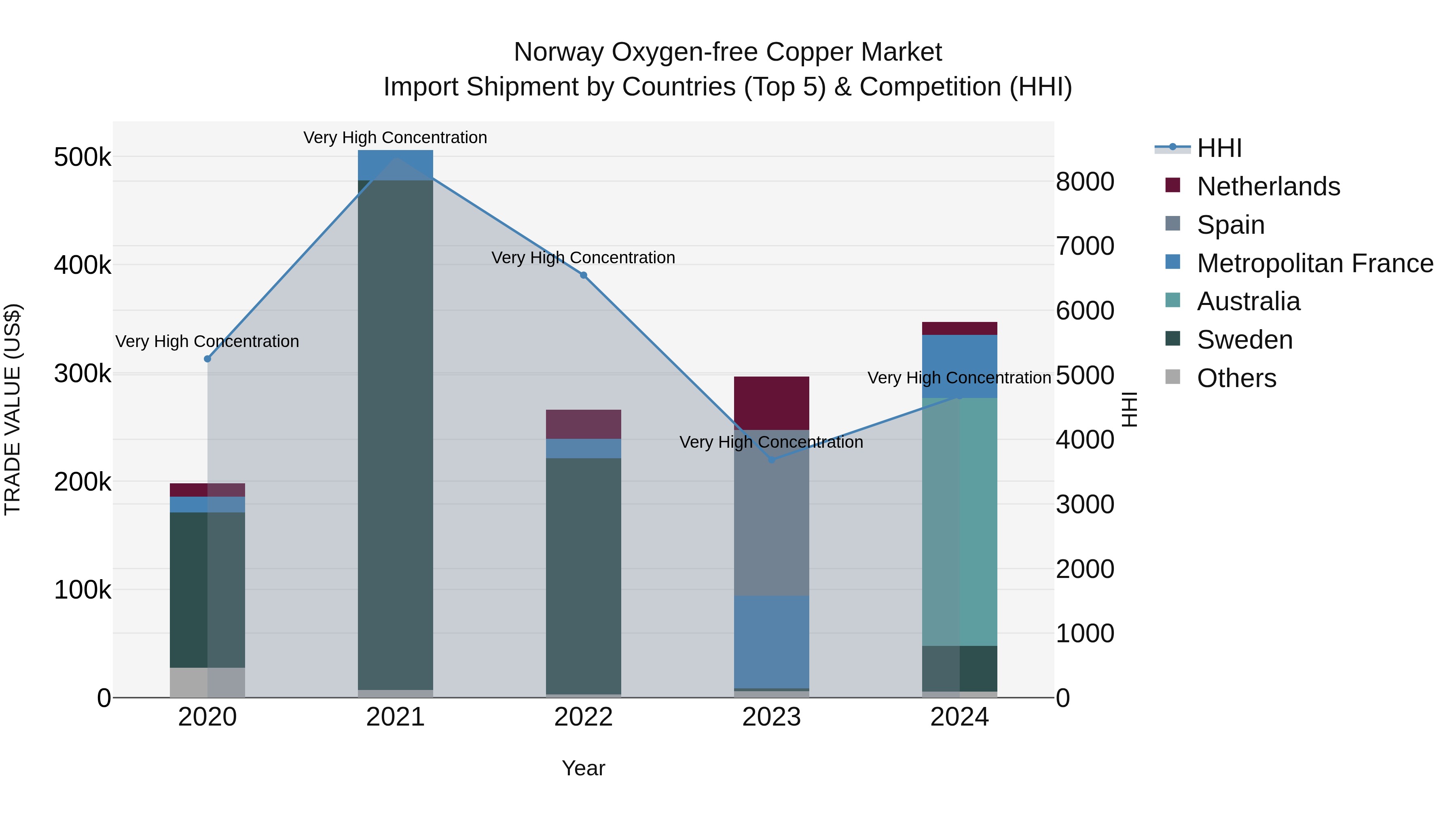 Norway Oxygen Free Copper Market Top 5 Importing Countries and Market Competition (HHI) Analysis