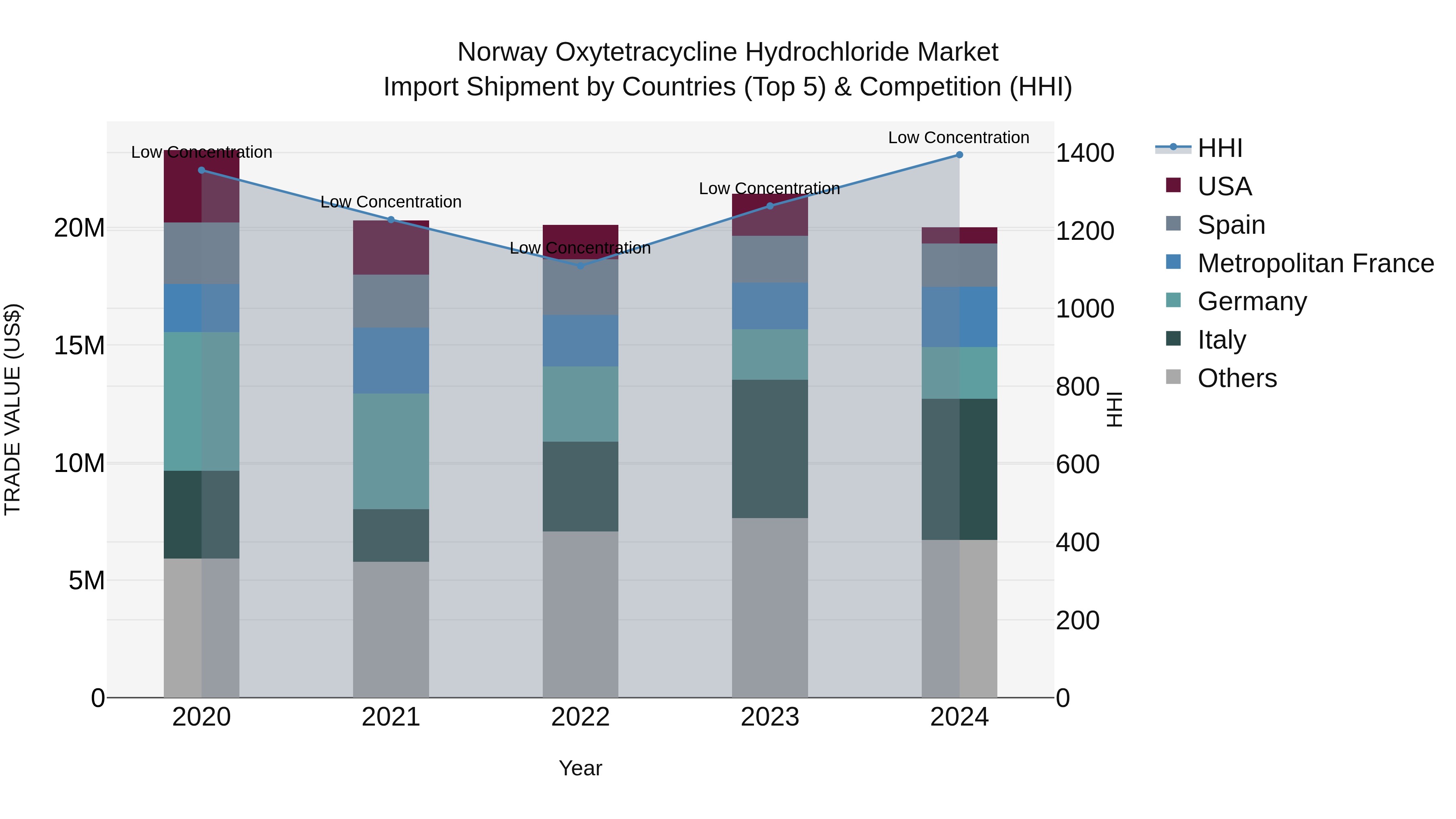 Norway Oxytetracycline Hydrochloride Market Top 5 Importing Countries and Market Competition (HHI) Analysis
