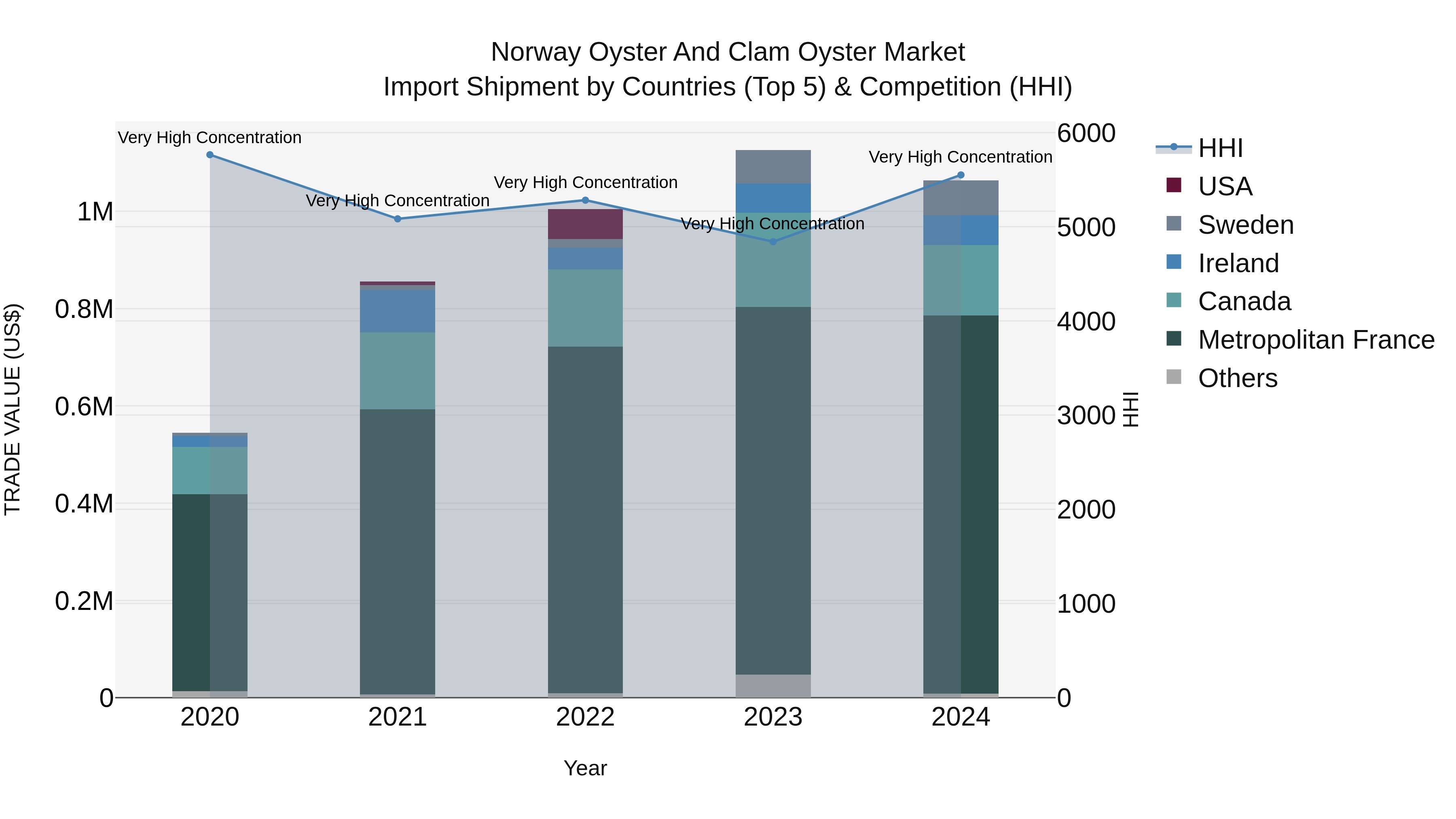 Norway Oyster And Clam Oyster Market Top 5 Importing Countries and Market Competition (HHI) Analysis