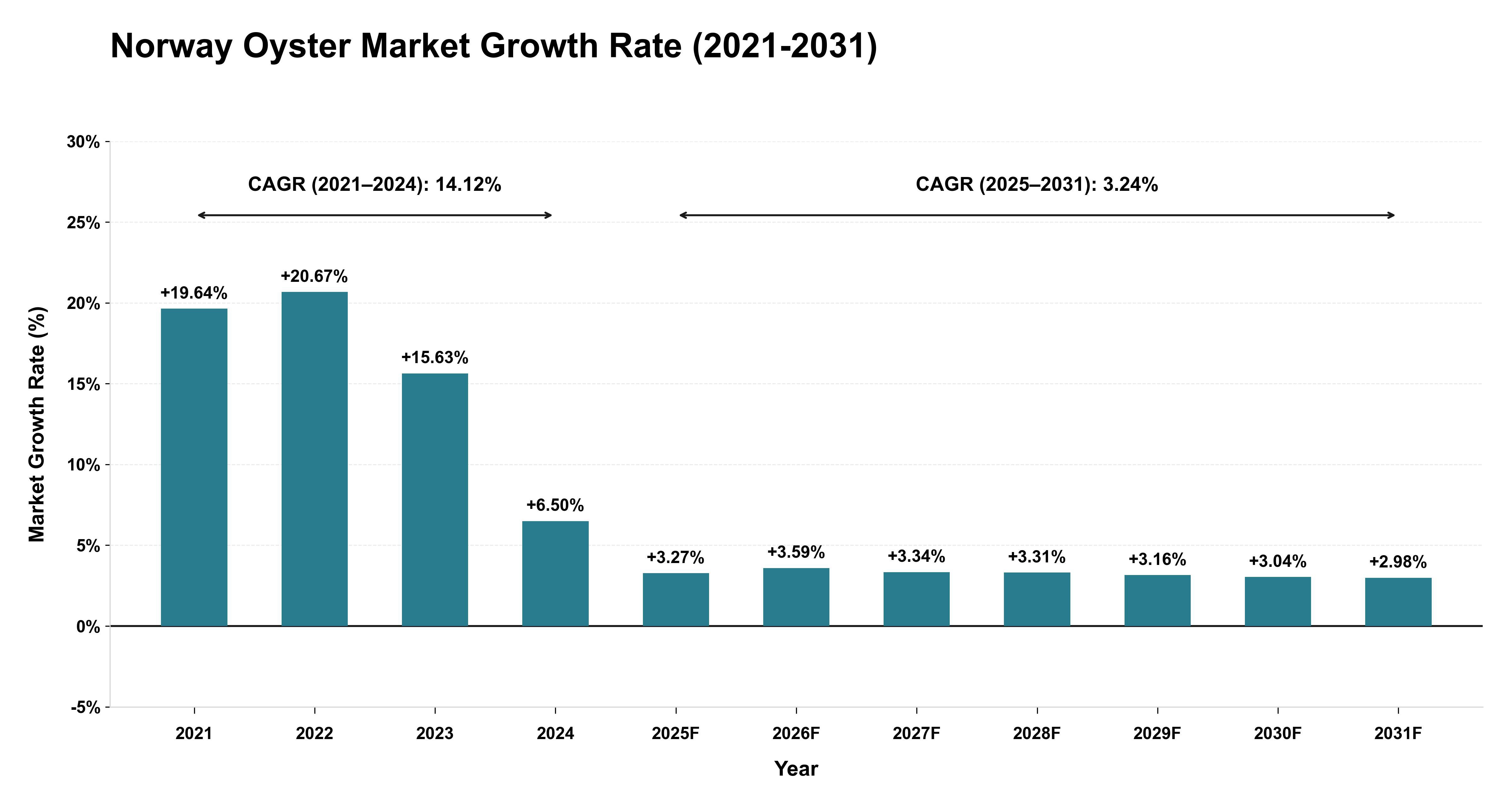 Norway Oyster Market Growth Rate Analysis (2021-2031)
