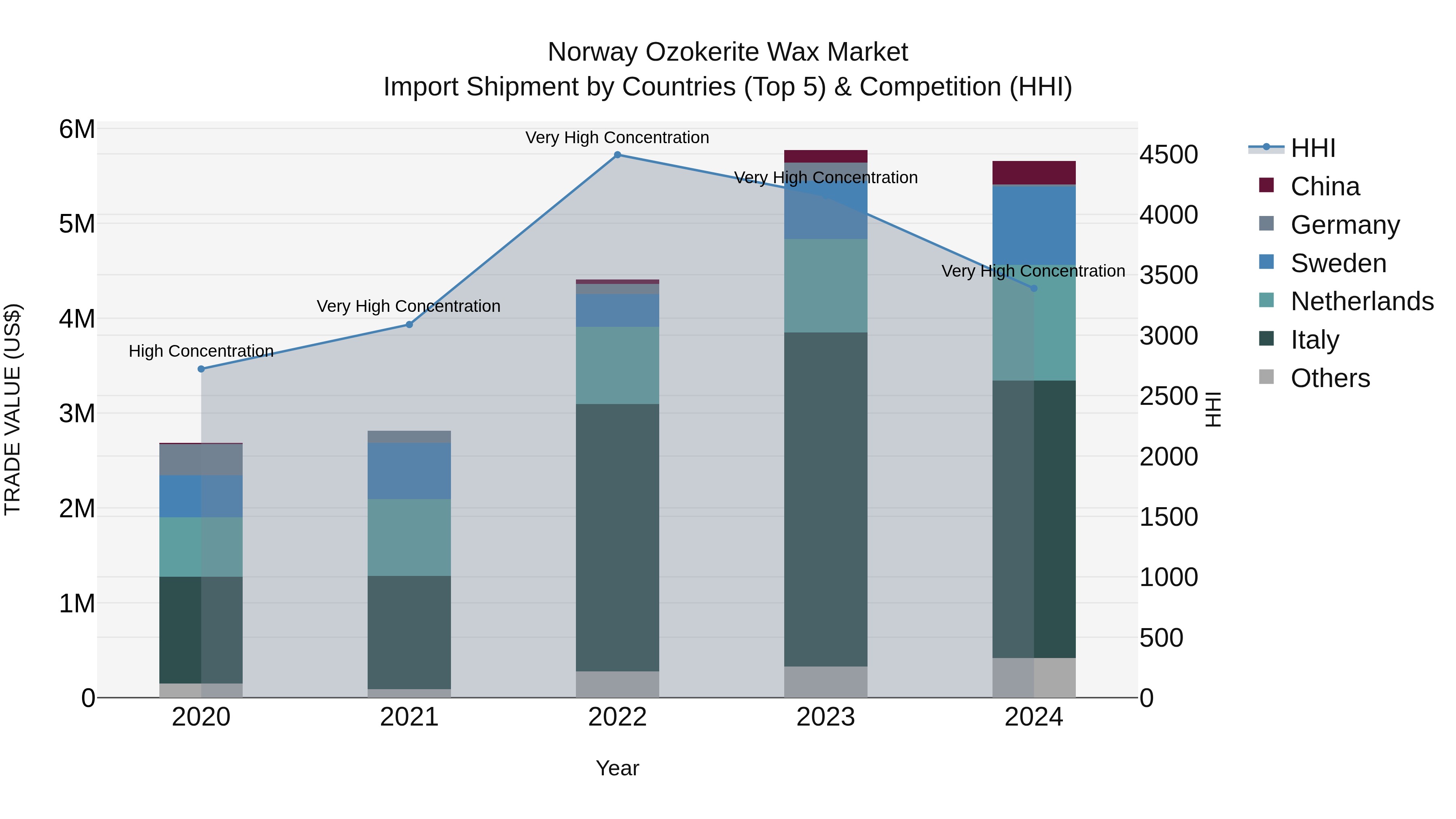 Norway Ozokerite Wax Market Top 5 Importing Countries and Market Competition (HHI) Analysis