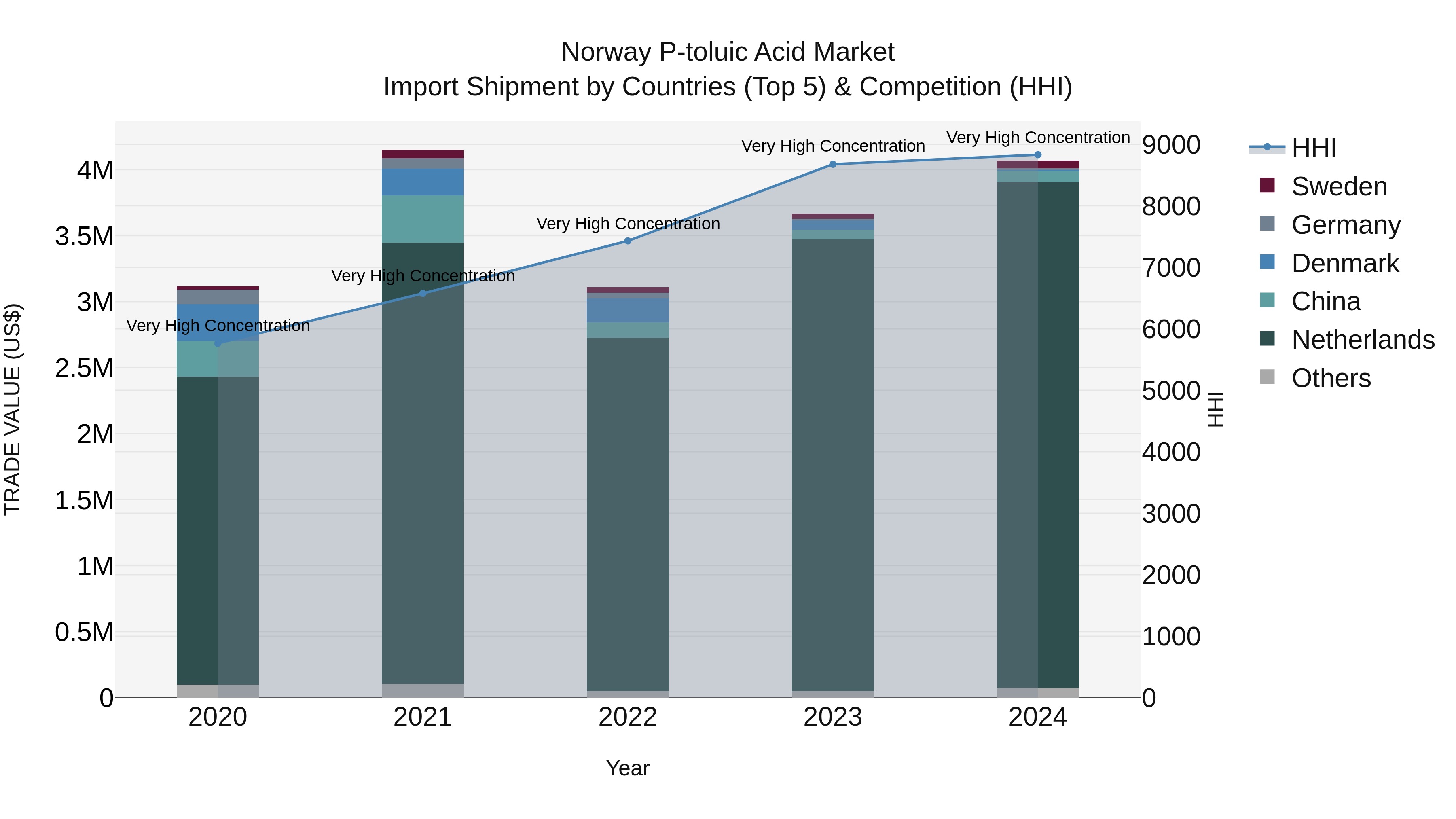 Norway P Toluic Acid Market Top 5 Importing Countries and Market Competition (HHI) Analysis