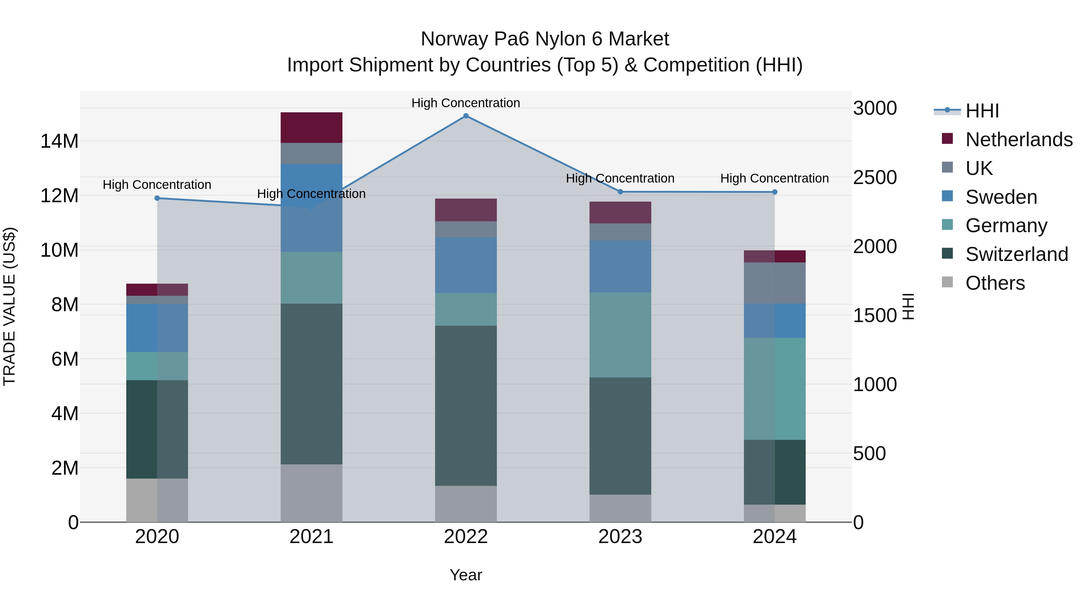 Norway Pa6 Nylon 6 Market Top 5 Importing Countries and Market Competition (HHI) Analysis