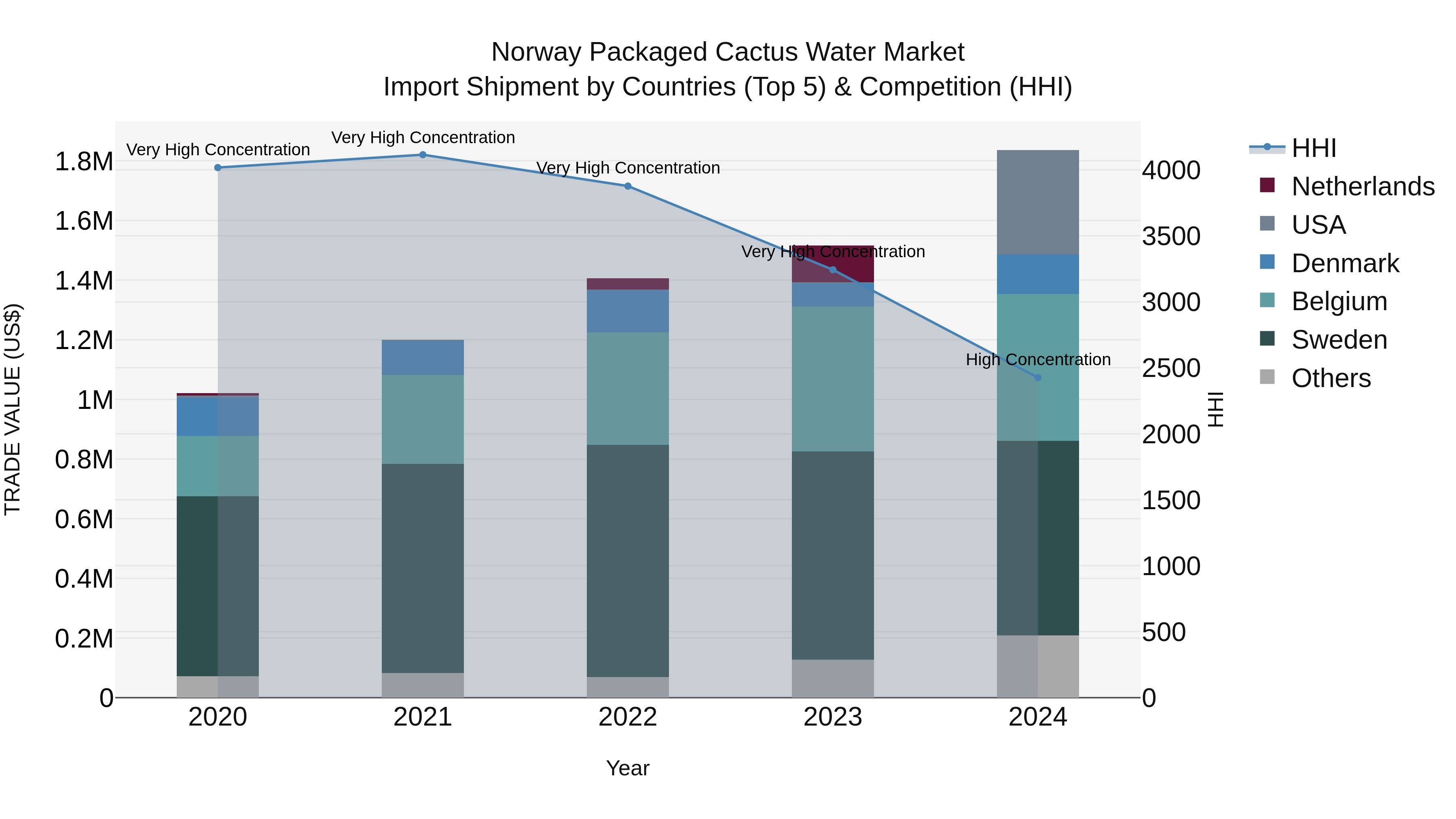 Norway Packaged Cactus Water Market Top 5 Importing Countries and Market Competition (HHI) Analysis
