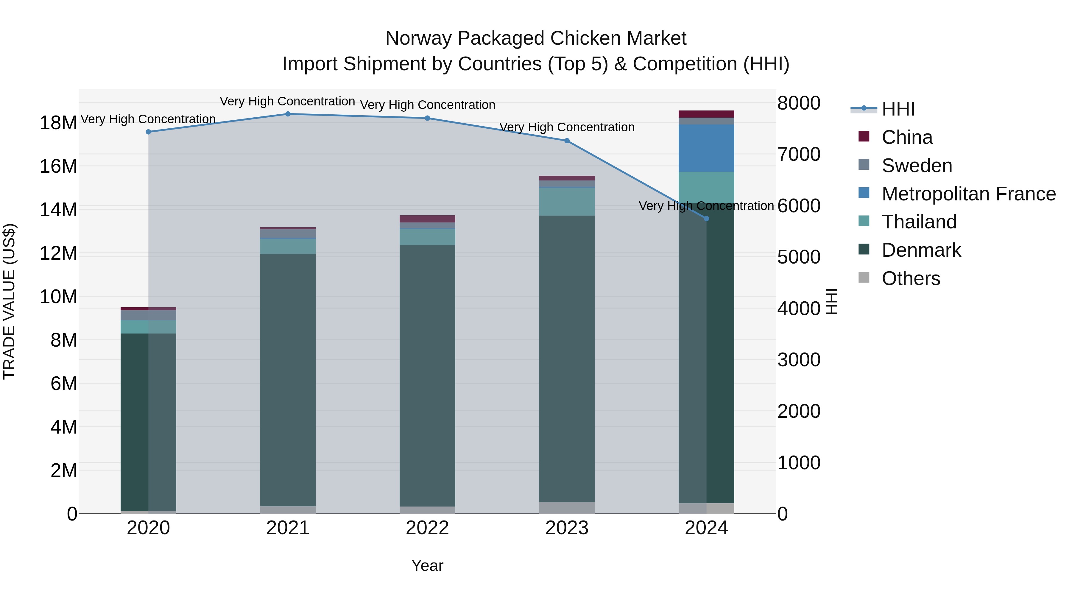 Norway Packaged Chicken Market Top 5 Importing Countries and Market Competition (HHI) Analysis
