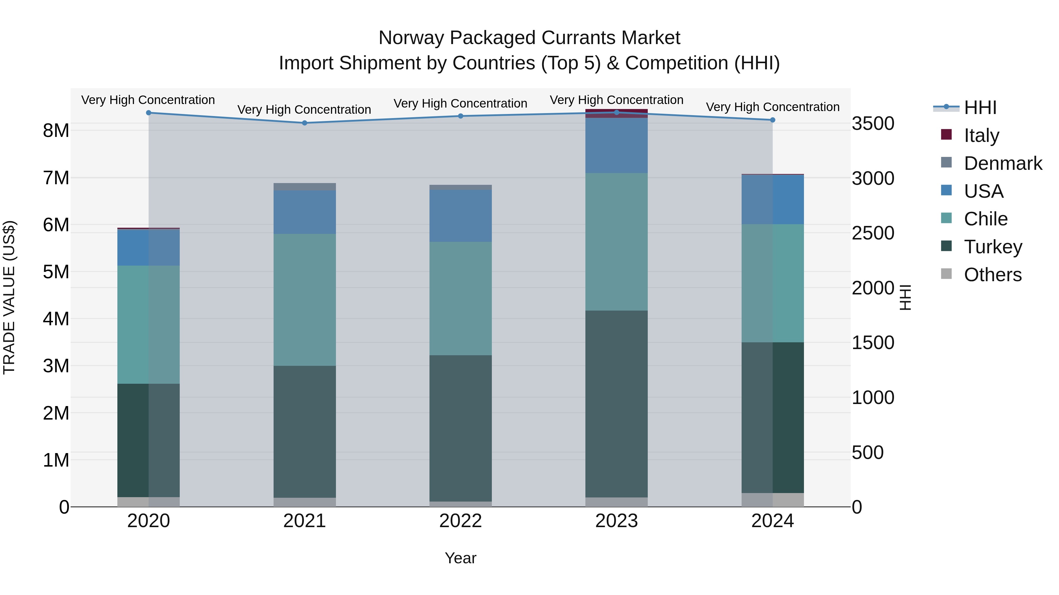 Norway Packaged Currants Market Top 5 Importing Countries and Market Competition (HHI) Analysis
