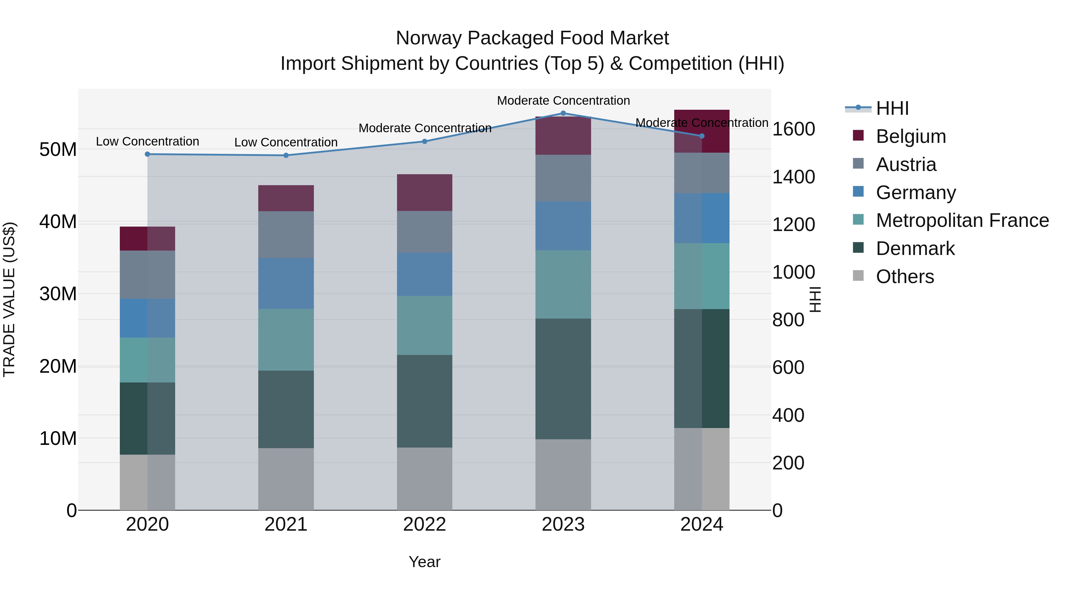 Norway Packaged Food Market Top 5 Importing Countries and Market Competition (HHI) Analysis