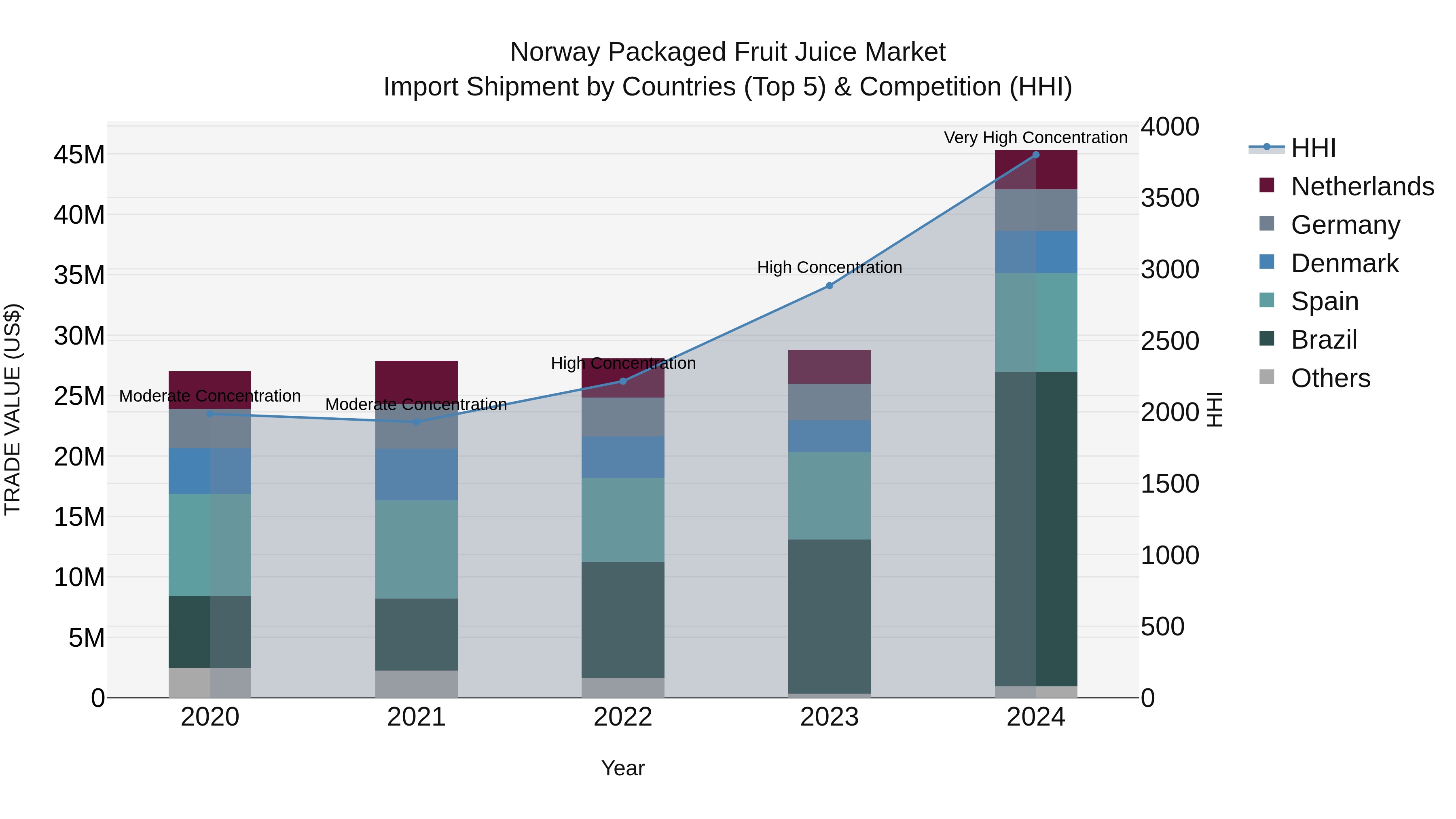 Norway Packaged Fruit Juice Market Top 5 Importing Countries and Market Competition (HHI) Analysis