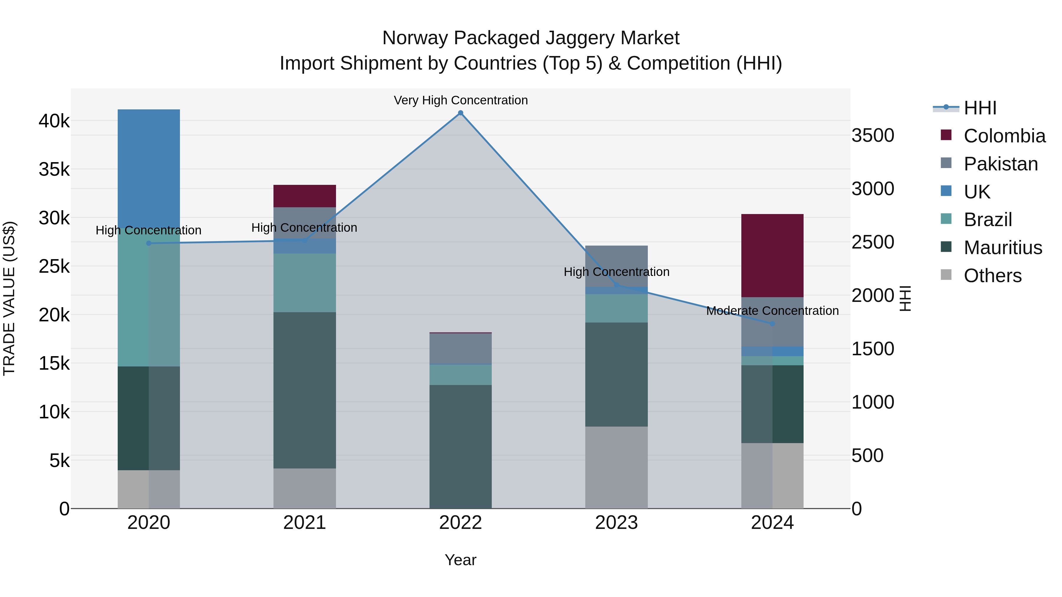 Norway Packaged Jaggery Market Top 5 Importing Countries and Market Competition (HHI) Analysis
