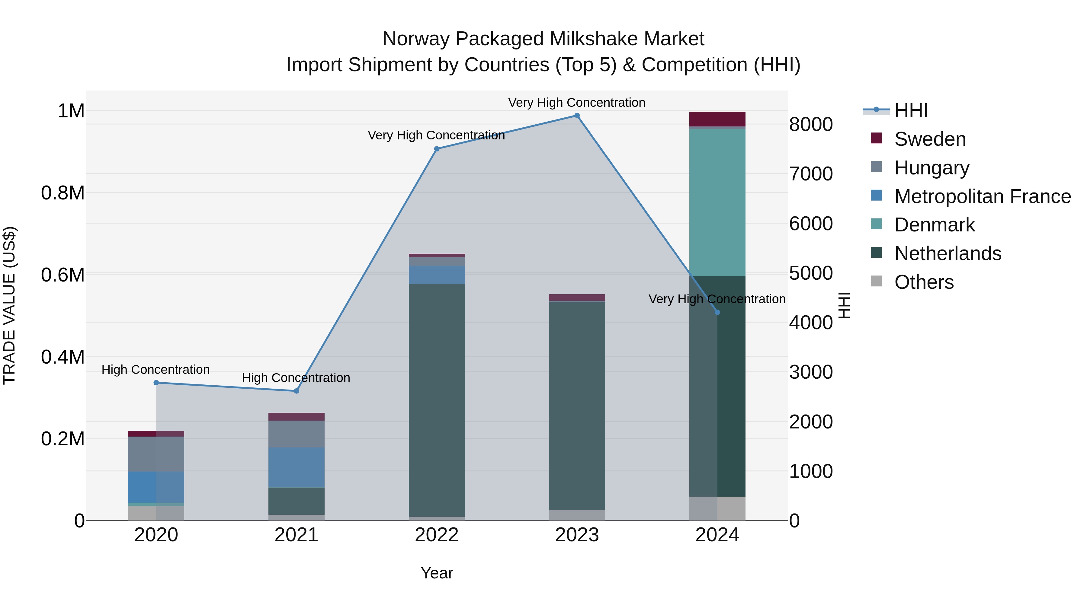 Norway Packaged Milkshake Market Top 5 Importing Countries and Market Competition (HHI) Analysis