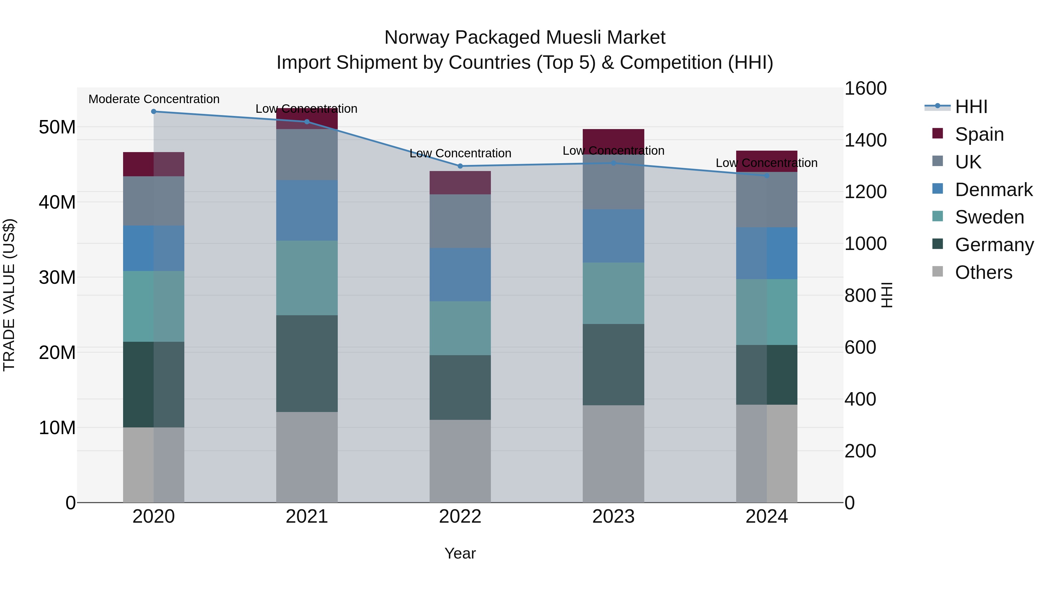 Norway Packaged Muesli Market Top 5 Importing Countries and Market Competition (HHI) Analysis