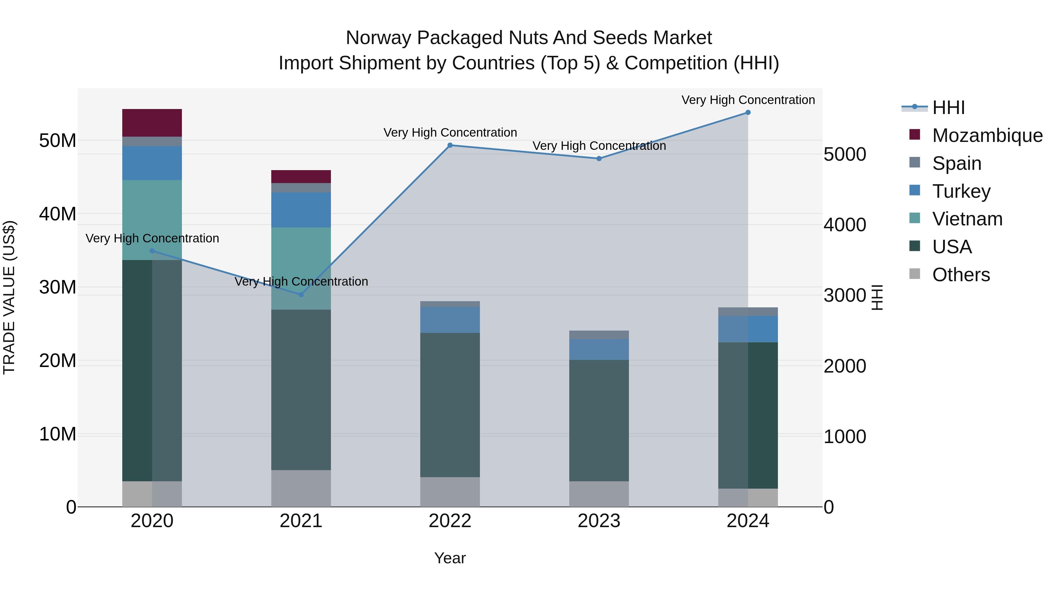 Norway Packaged Nuts And Seeds Market Top 5 Importing Countries and Market Competition (HHI) Analysis