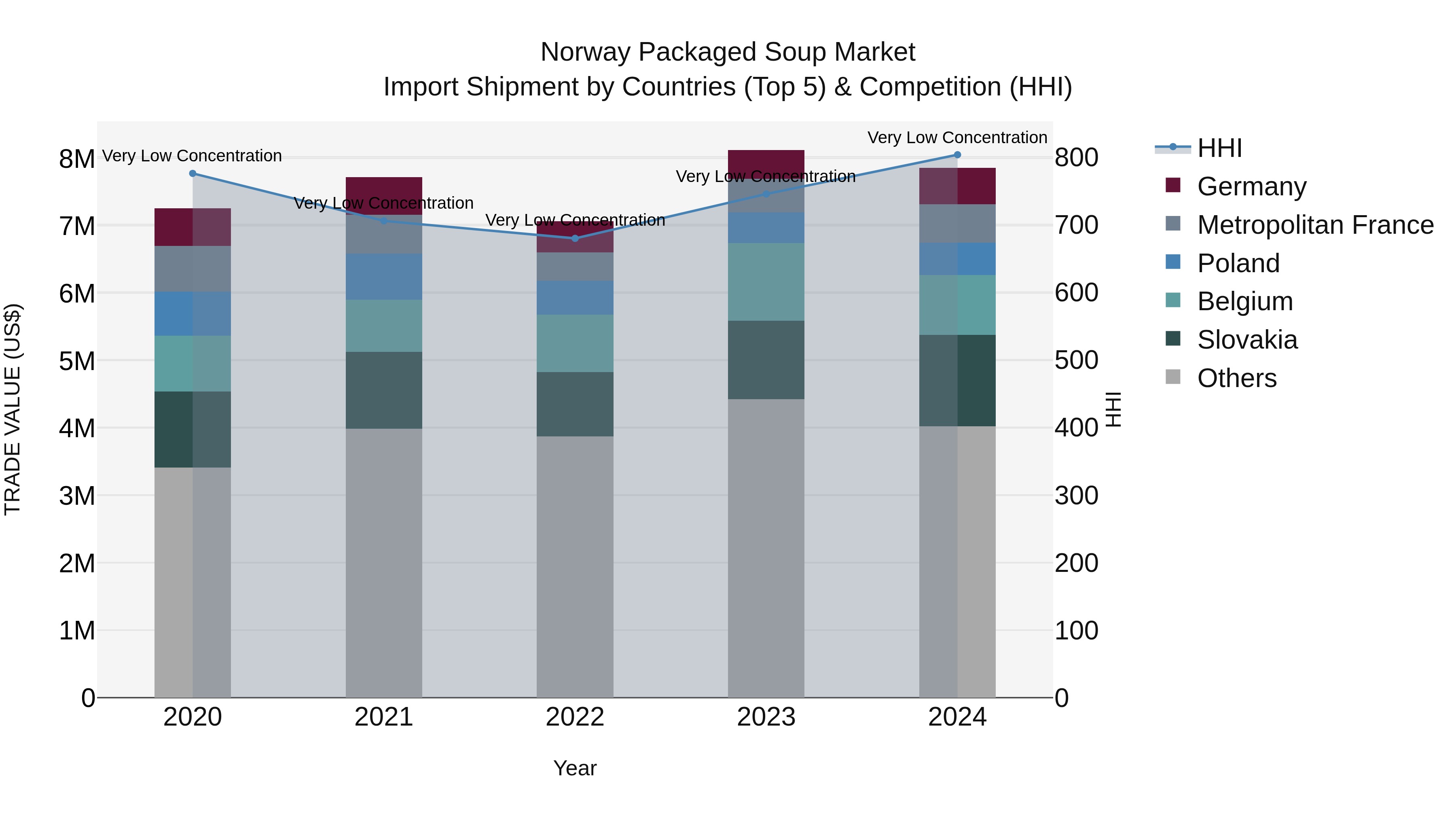 Norway Packaged Soup Market Top 5 Importing Countries and Market Competition (HHI) Analysis