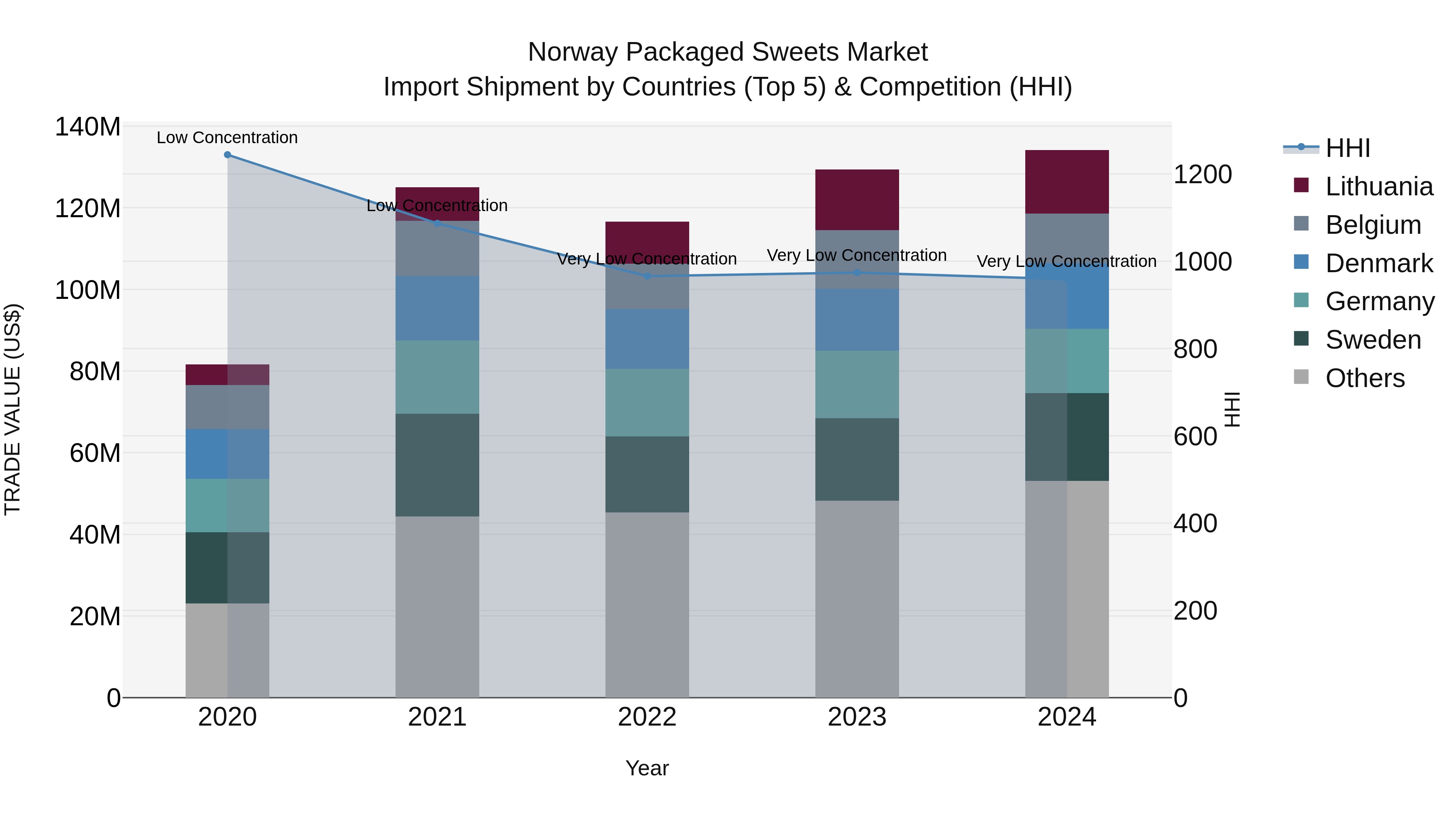 Norway Packaged Sweets Market Top 5 Importing Countries and Market Competition (HHI) Analysis