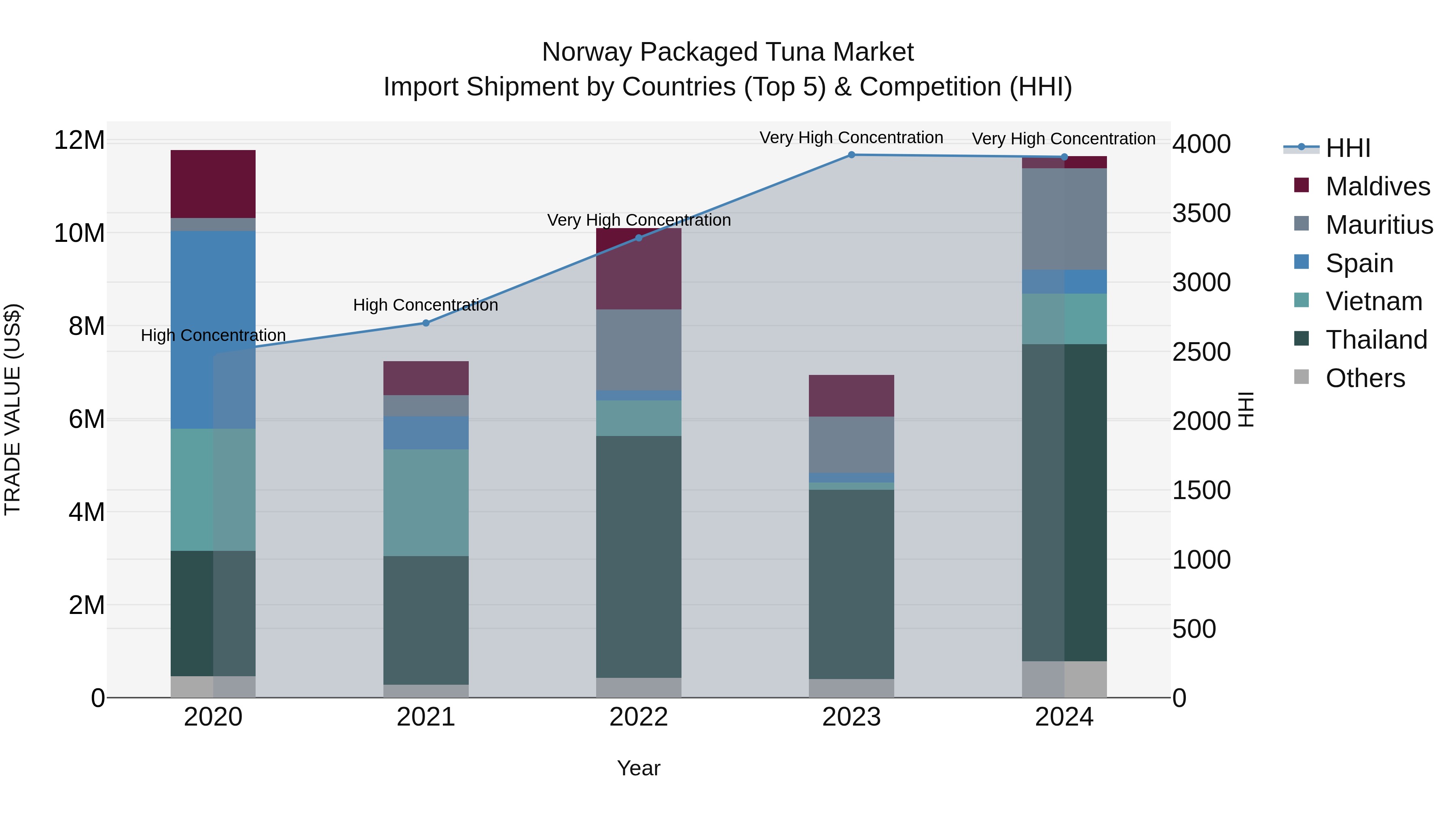 Norway Packaged Tuna Market Top 5 Importing Countries and Market Competition (HHI) Analysis