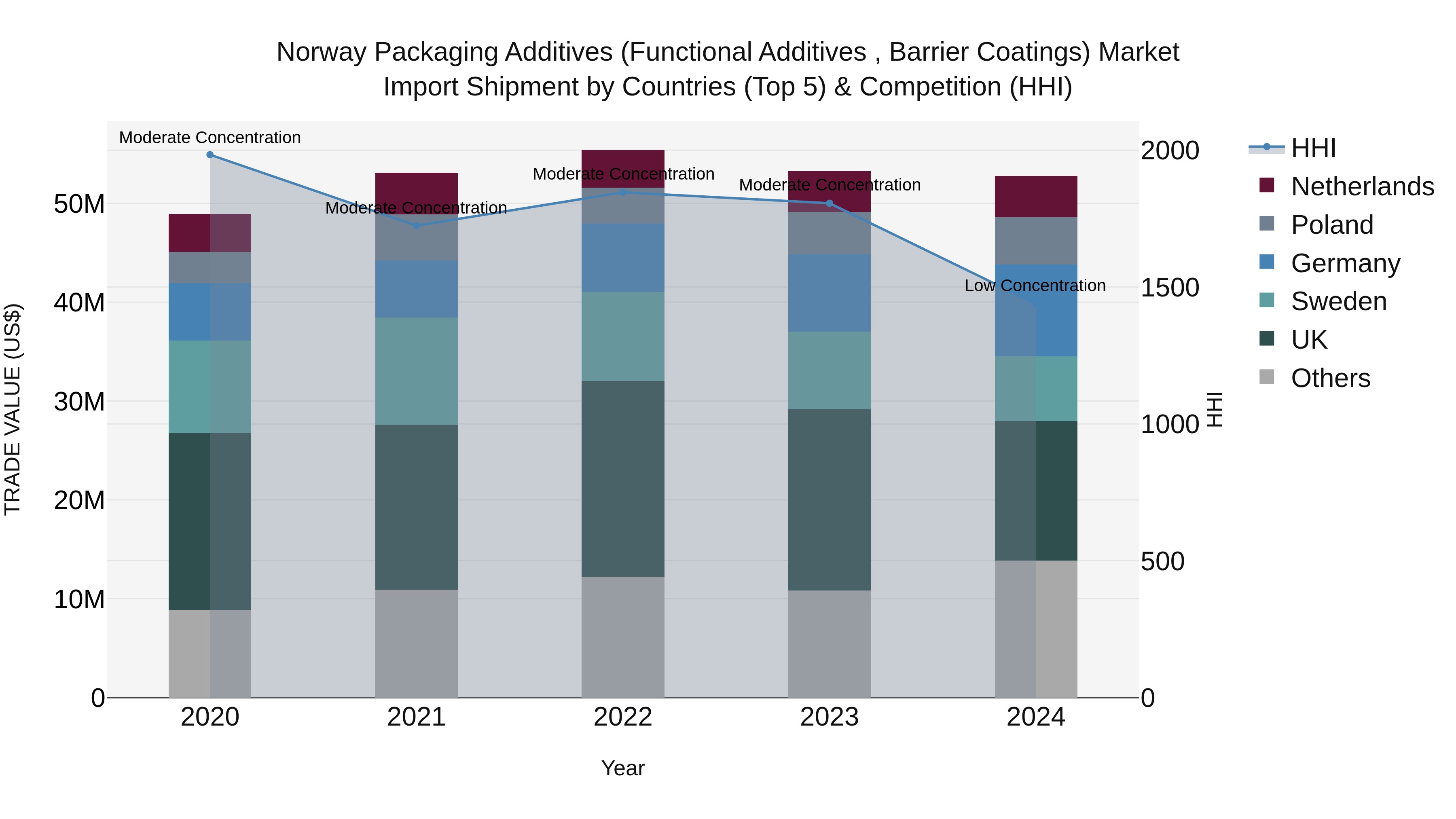 Norway Packaging Additives Functional Additives Barrier Coatings Market Top 5 Importing Countries and Market Competition (HHI) Analysis