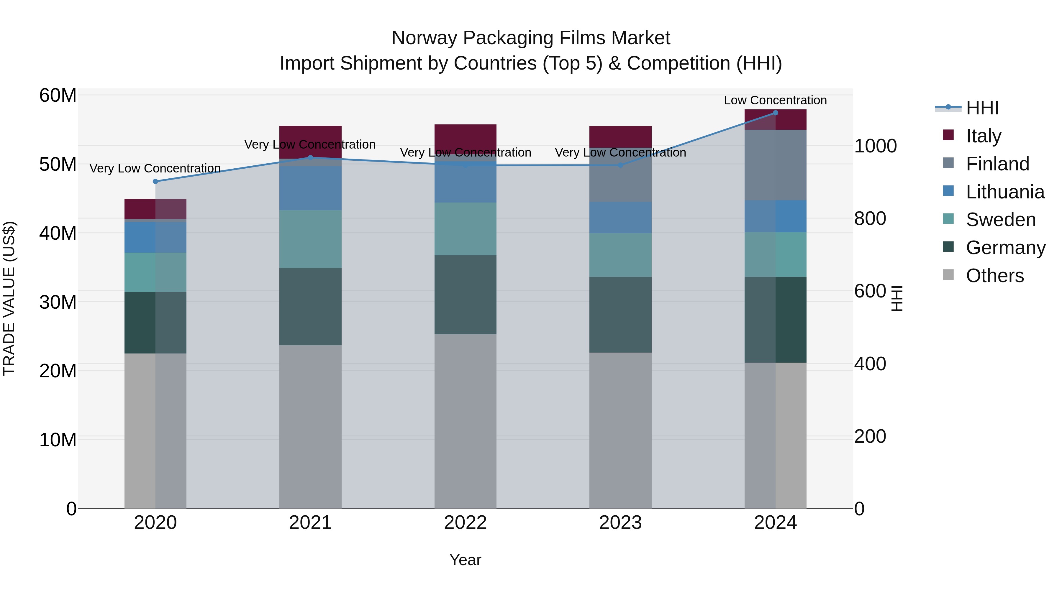 Norway Packaging Films Market Top 5 Importing Countries and Market Competition (HHI) Analysis