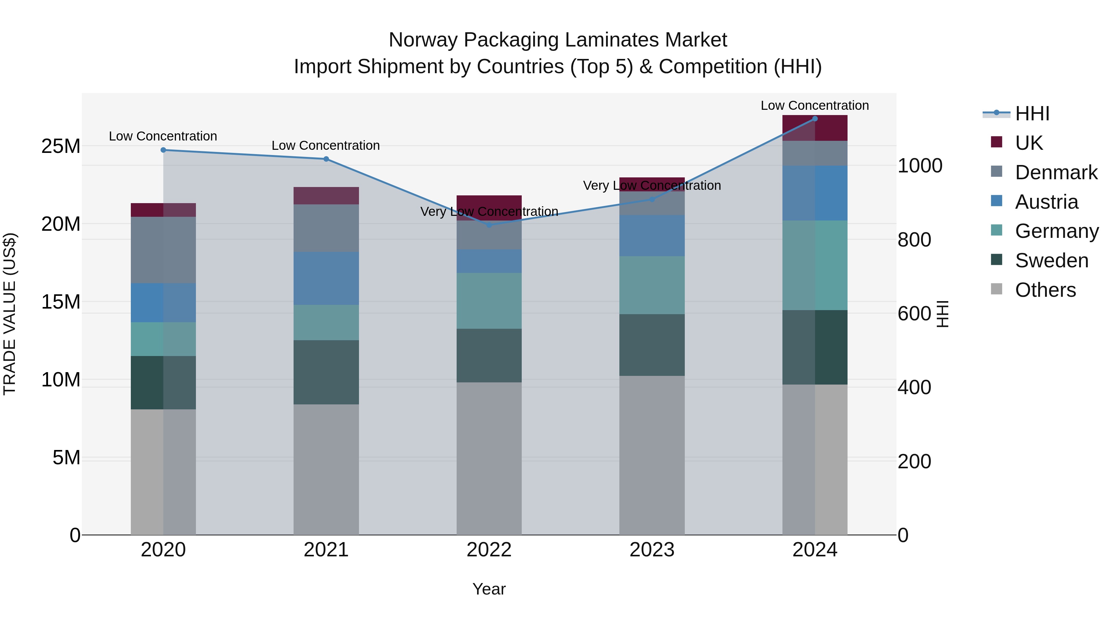 Norway Packaging Laminates Market Top 5 Importing Countries and Market Competition (HHI) Analysis