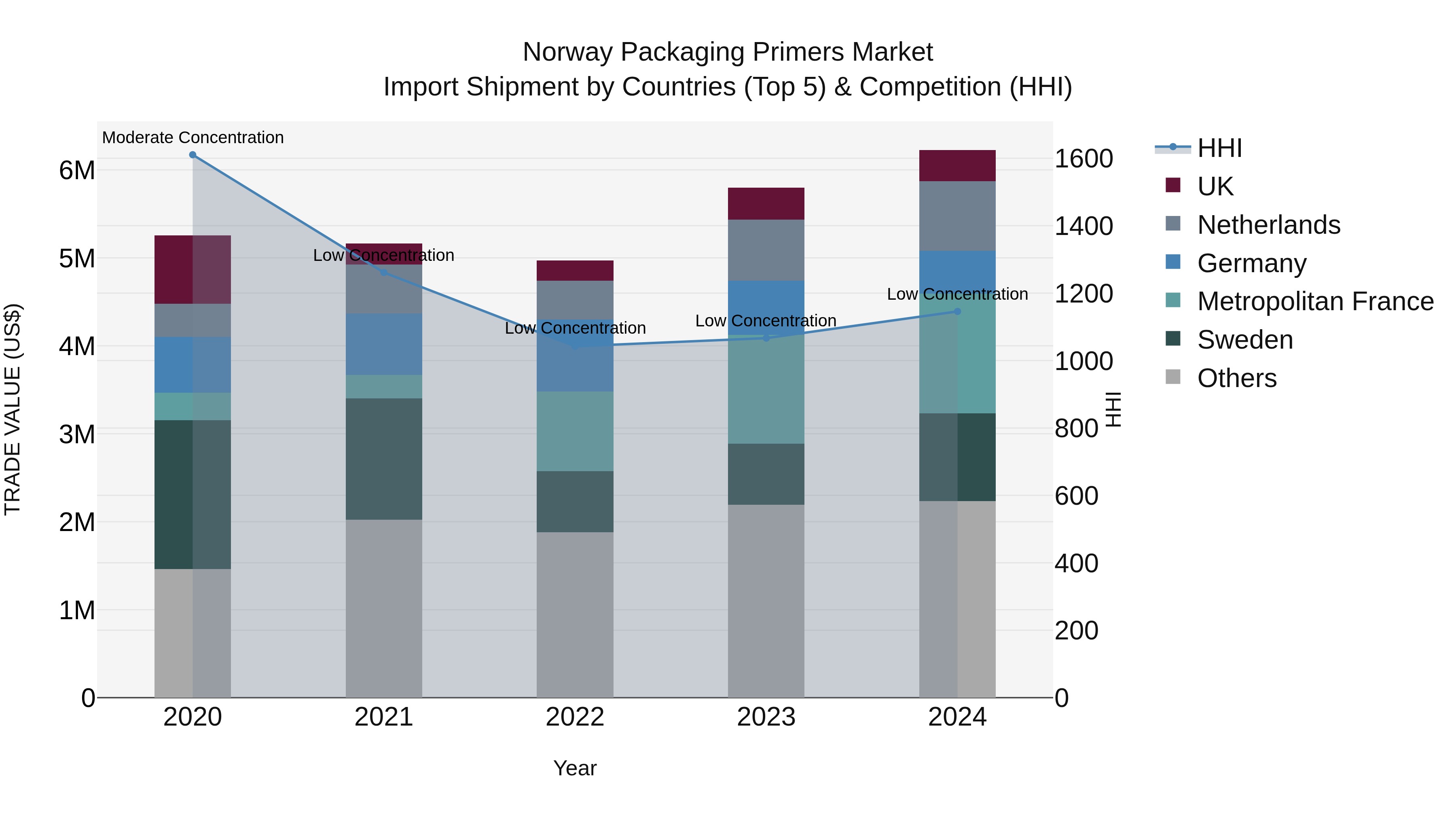 Norway Packaging Primers Market Top 5 Importing Countries and Market Competition (HHI) Analysis