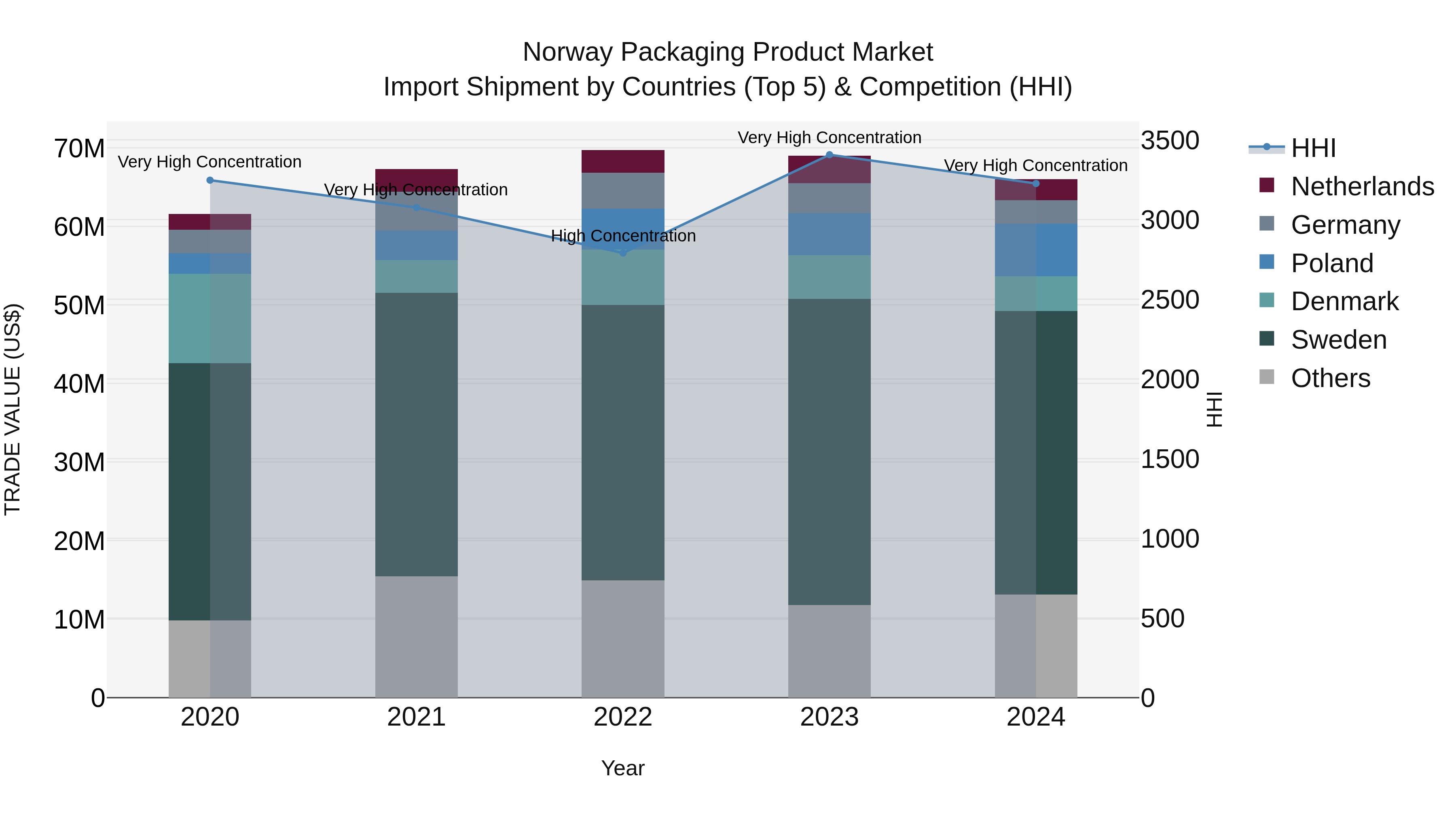 Norway Packaging Product Market Top 5 Importing Countries and Market Competition (HHI) Analysis