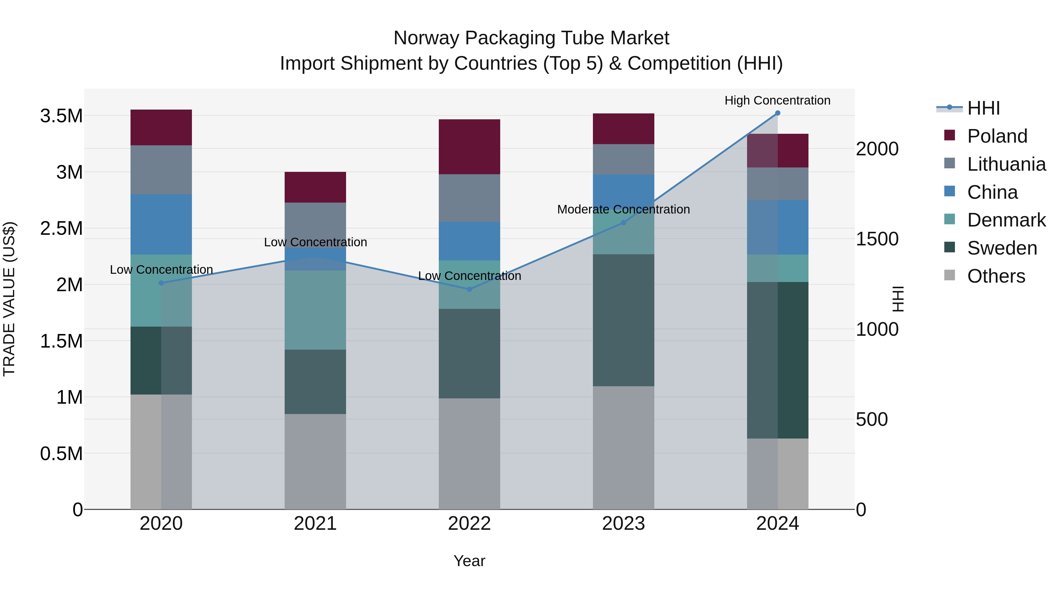 Norway Packaging Tube Market Top 5 Importing Countries and Market Competition (HHI) Analysis