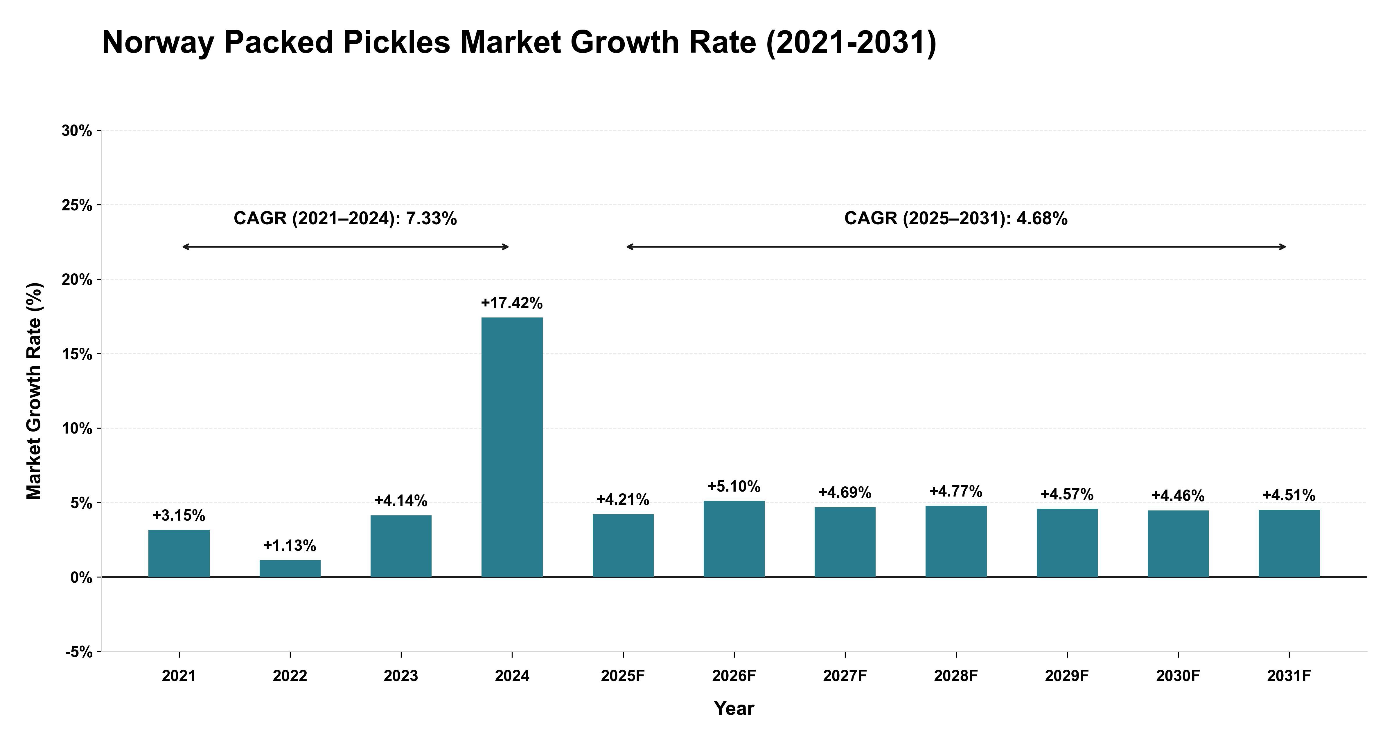 Norway Packed Pickles Market Growth Rate Analysis (2021-2031)