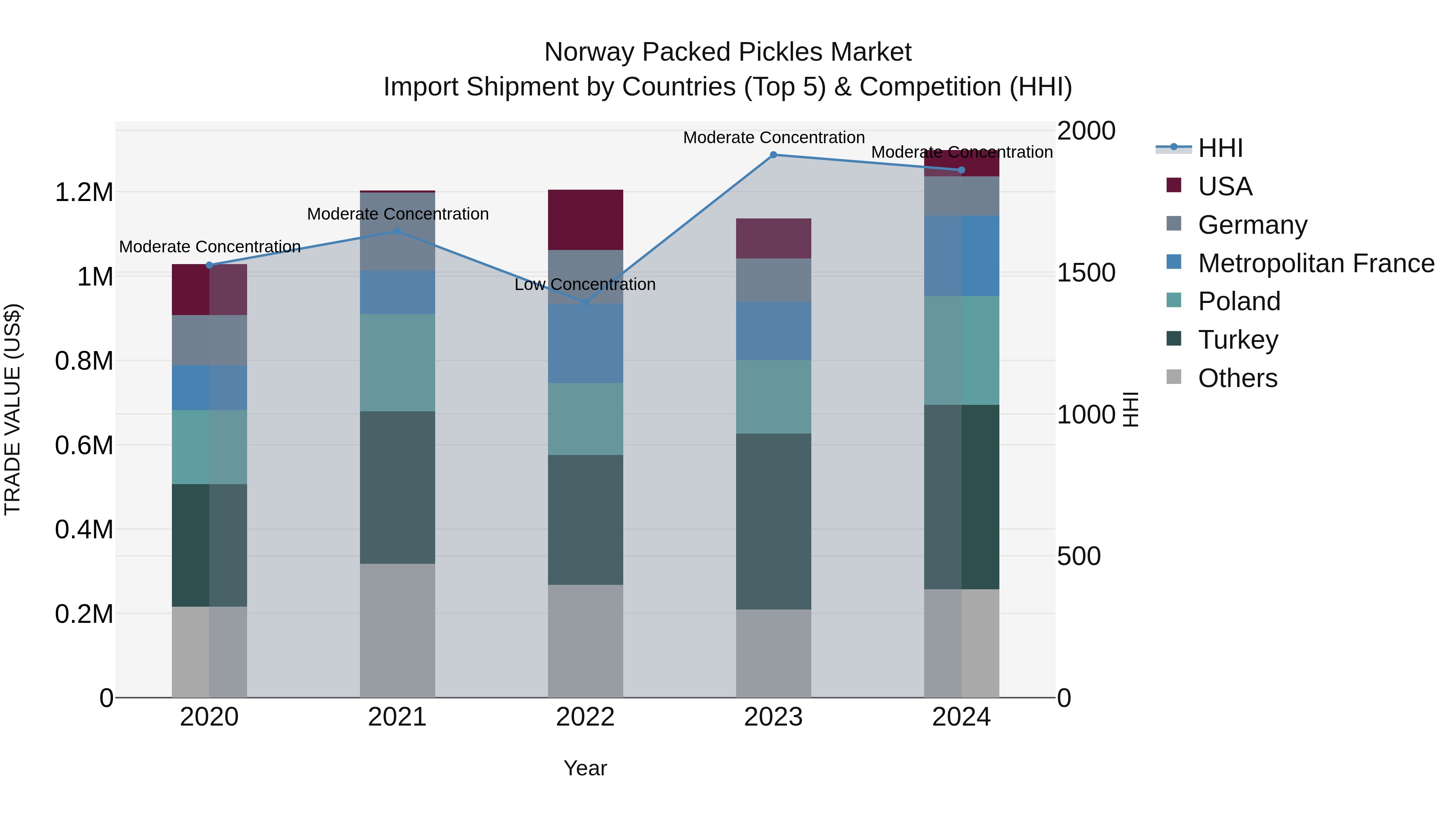 Norway Packed Pickles Market Top 5 Importing Countries and Market Competition (HHI) Analysis