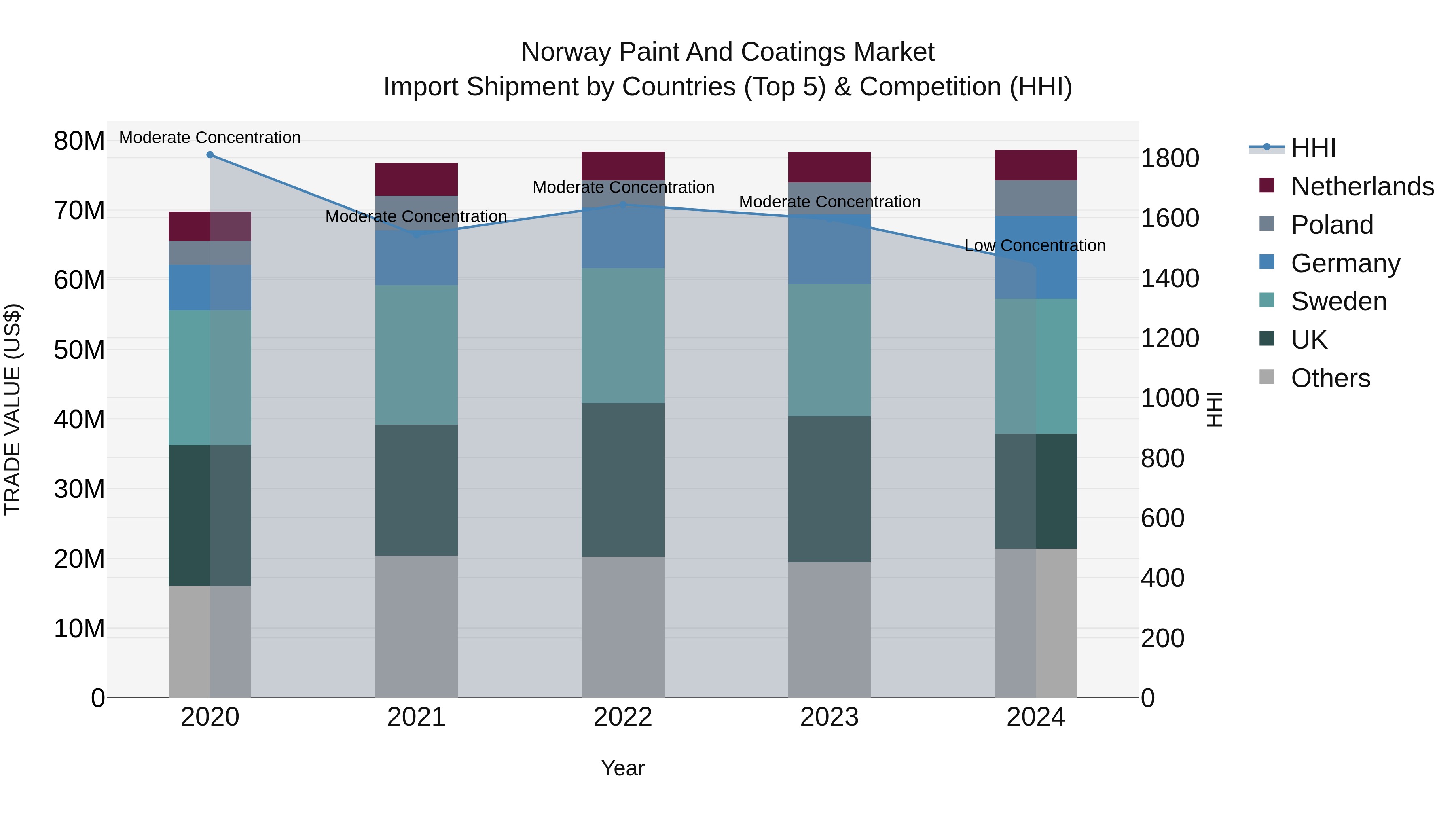 Norway Paint And Coatings Market Top 5 Importing Countries and Market Competition (HHI) Analysis