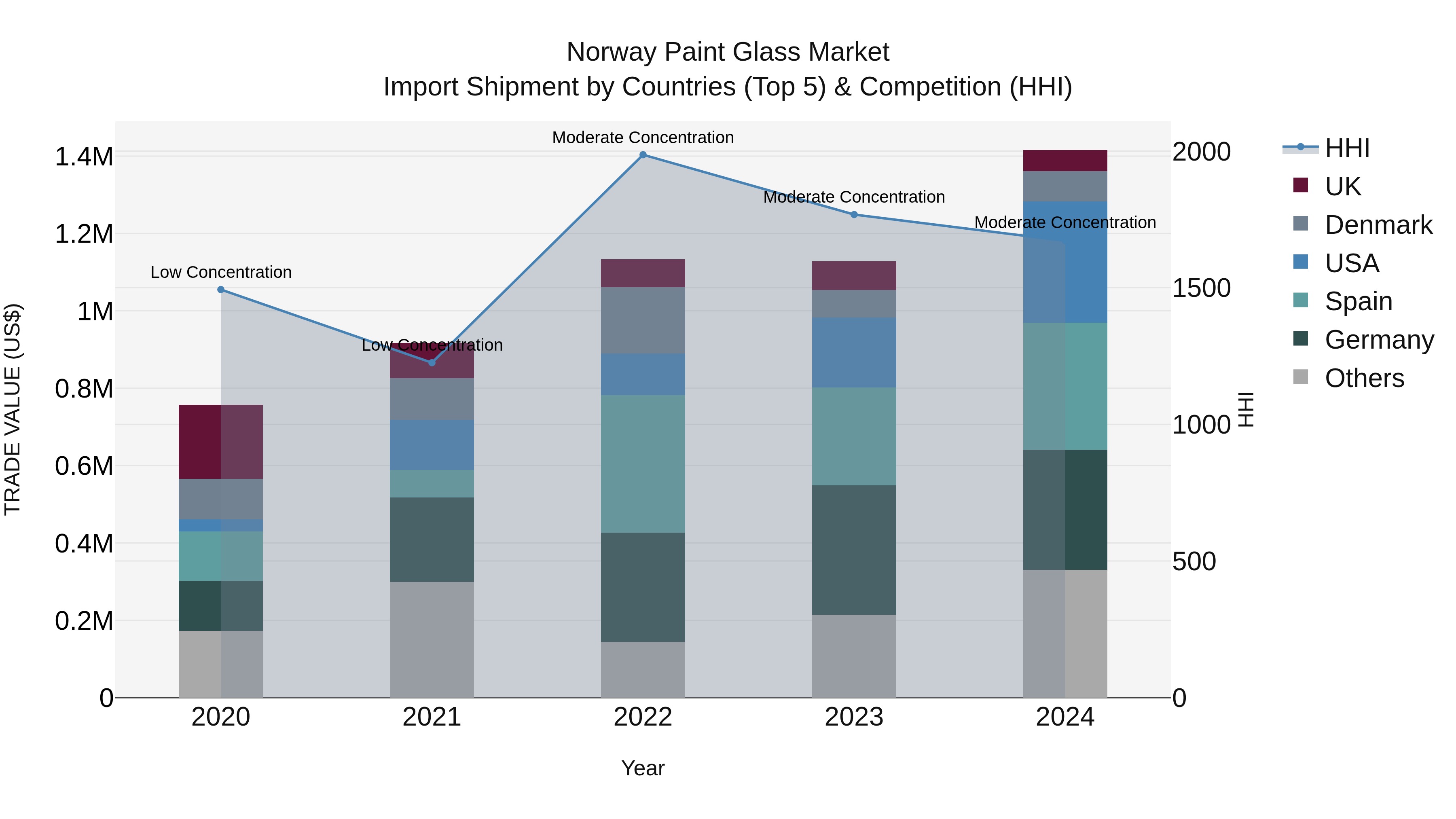 Norway Paint Glass Market Top 5 Importing Countries and Market Competition (HHI) Analysis