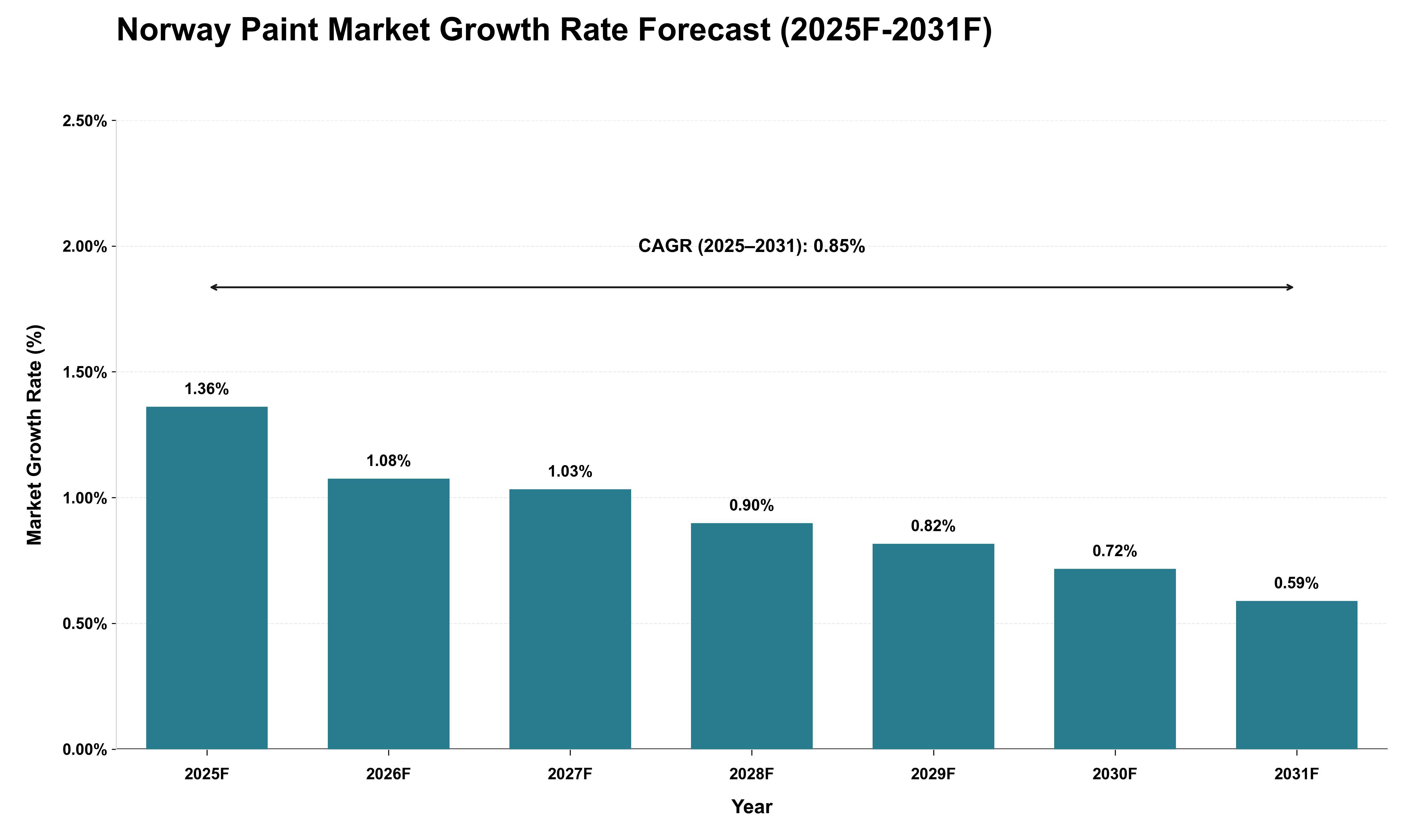 Norway Paint Market Growth Rate Analysis (2025 - 2031)