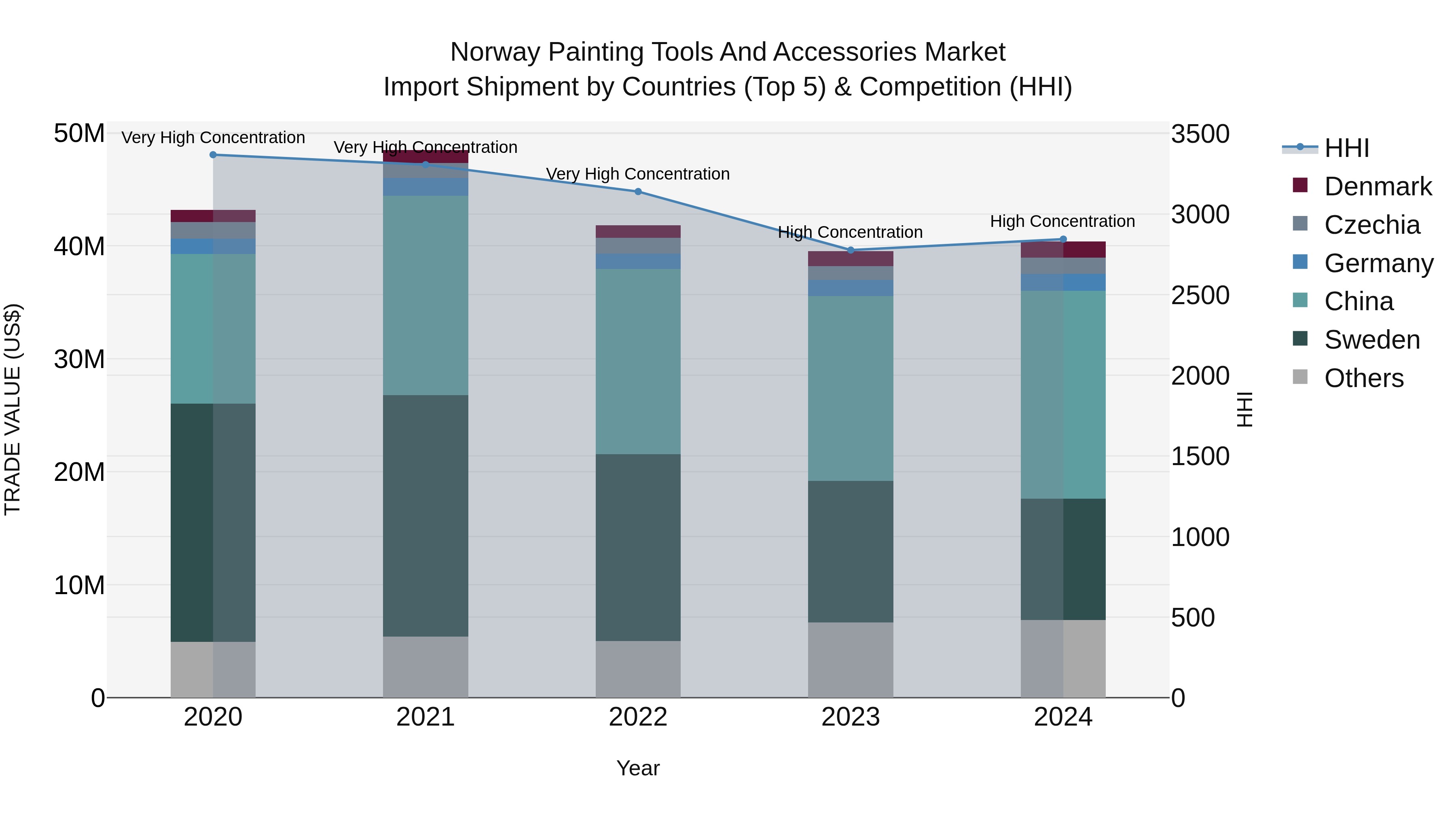 Norway Painting Tools And Accessories Market Top 5 Importing Countries and Market Competition (HHI) Analysis