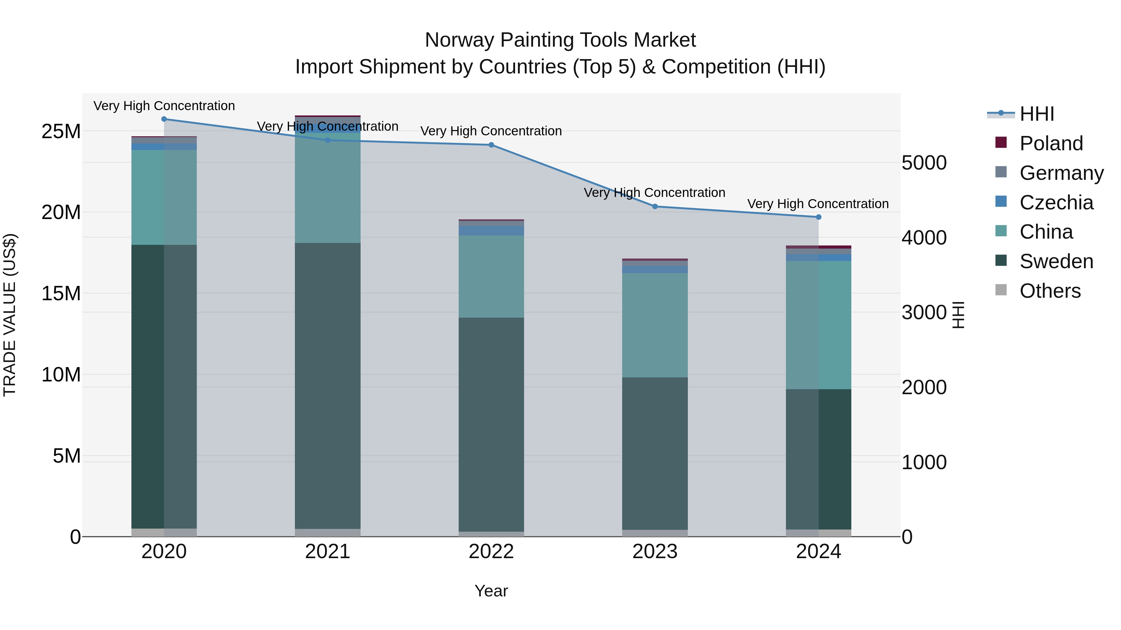 Norway Painting Tools Market Top 5 Importing Countries and Market Competition (HHI) Analysis