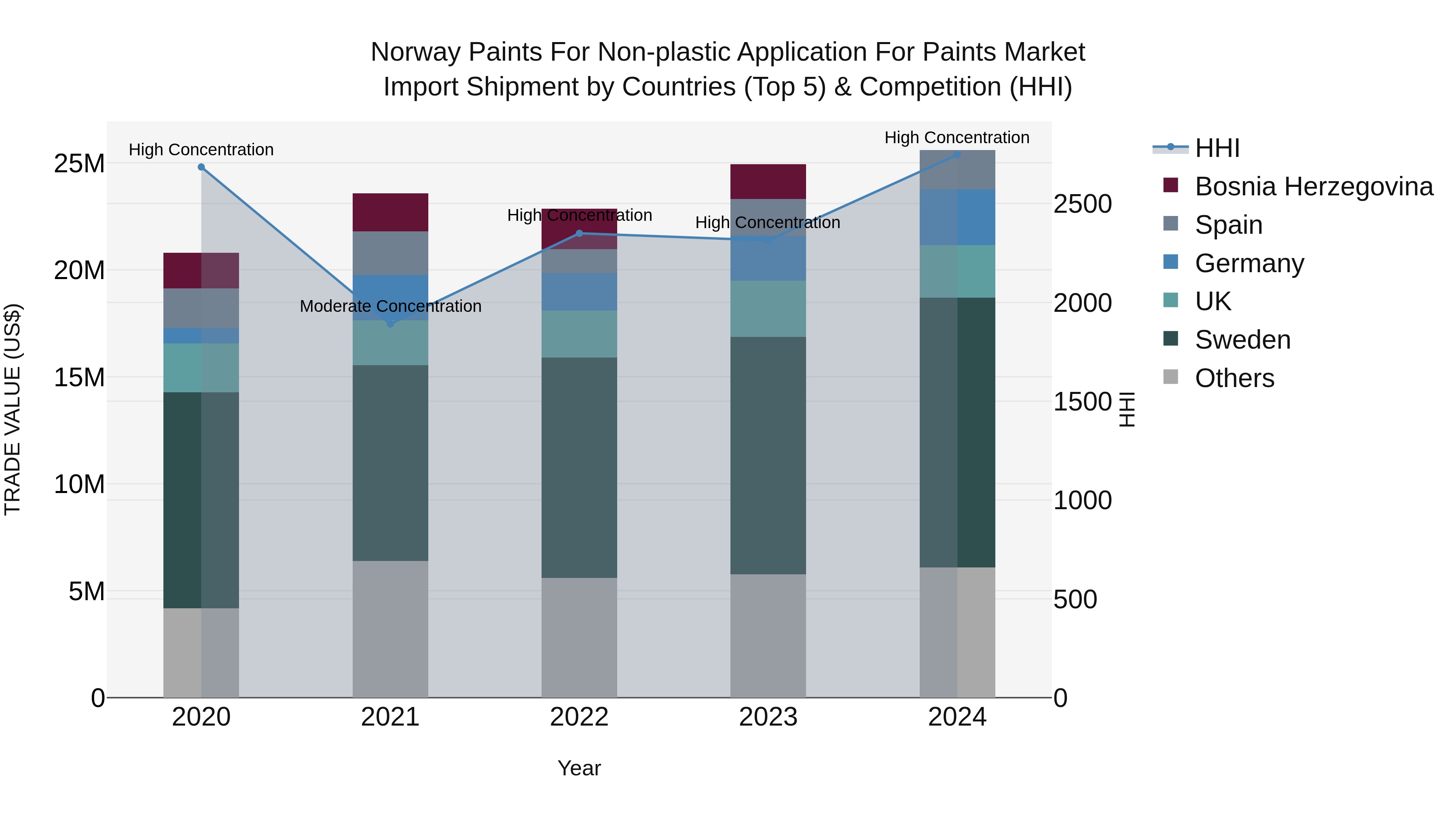 Norway Paints For Non Plastic Application For Paints Market Top 5 Importing Countries and Market Competition (HHI) Analysis