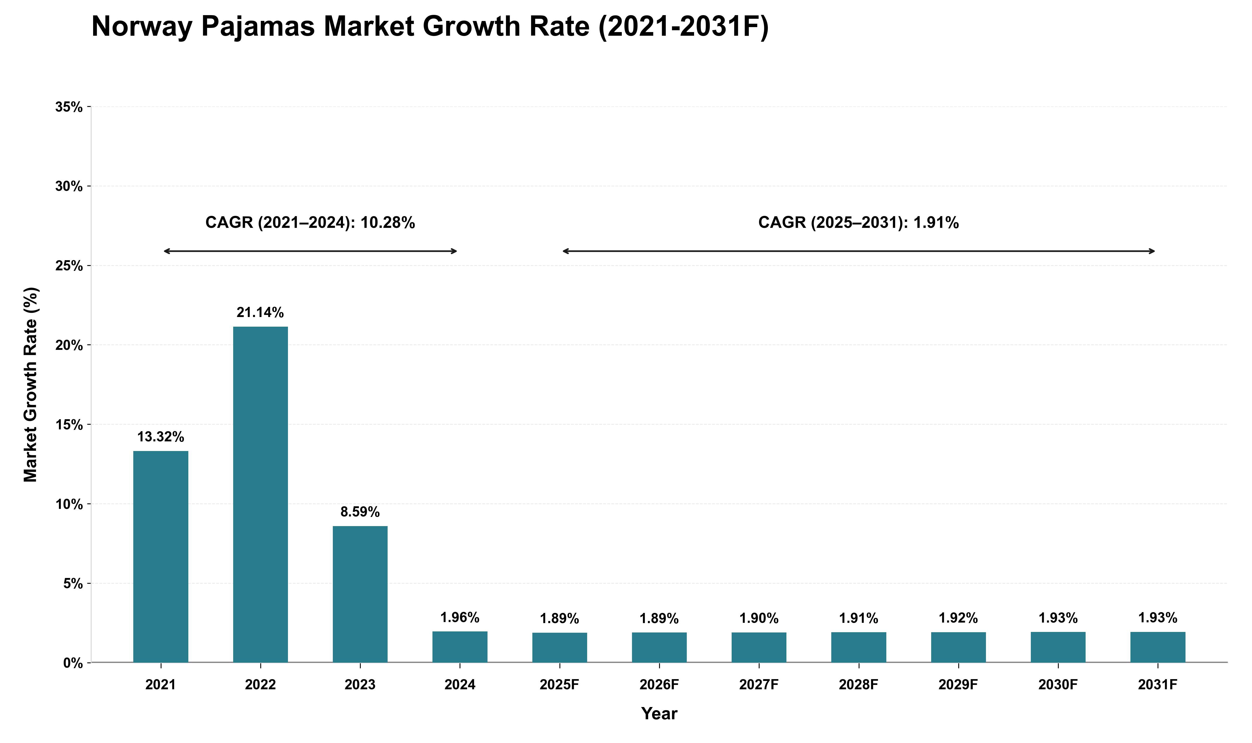 Norway Pajamas Market Growth Rate Analysis (2021 - 2031)
