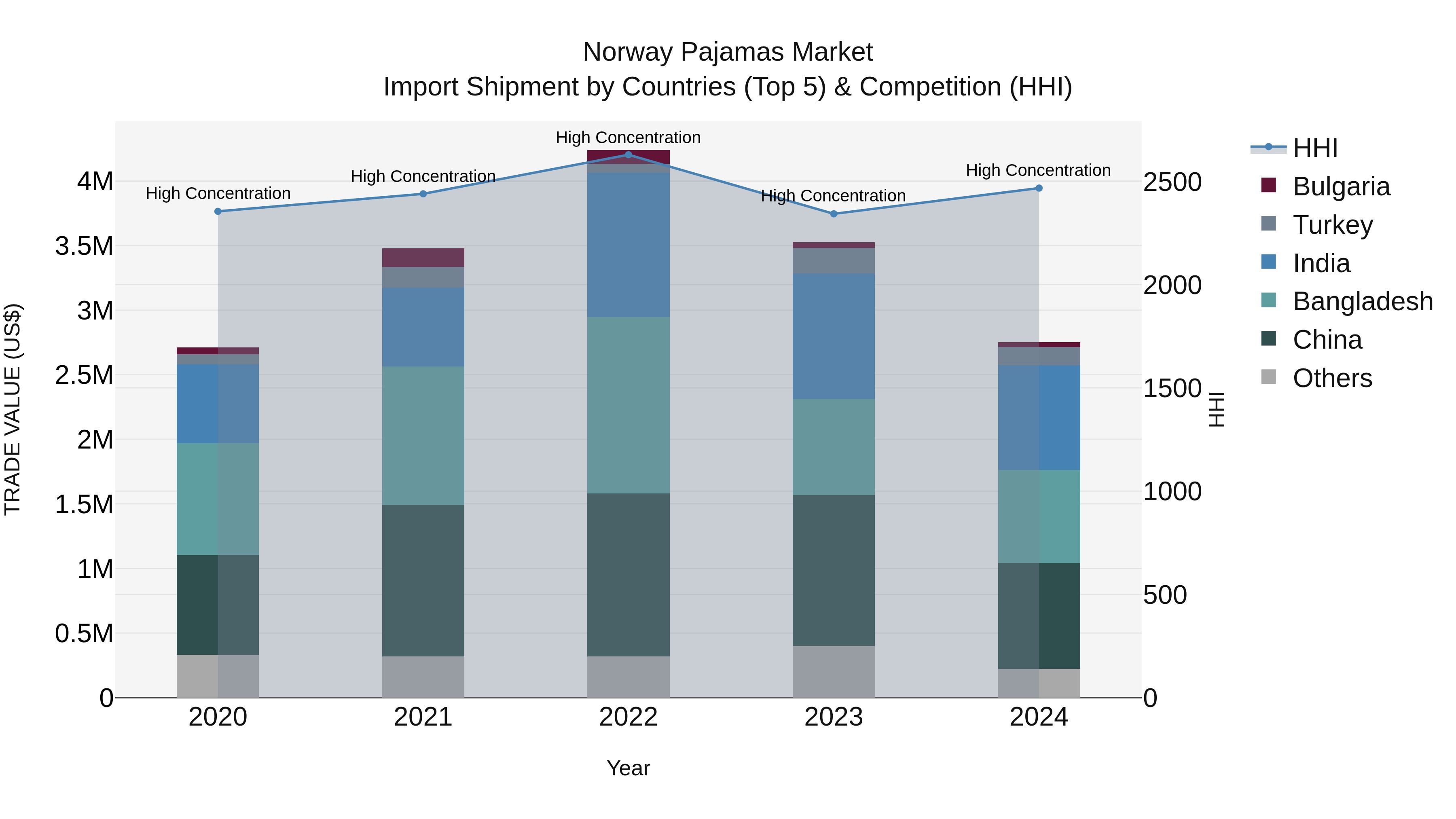 Norway Pajamas Market Top 5 Importing Countries and Market Competition (HHI) Analysis