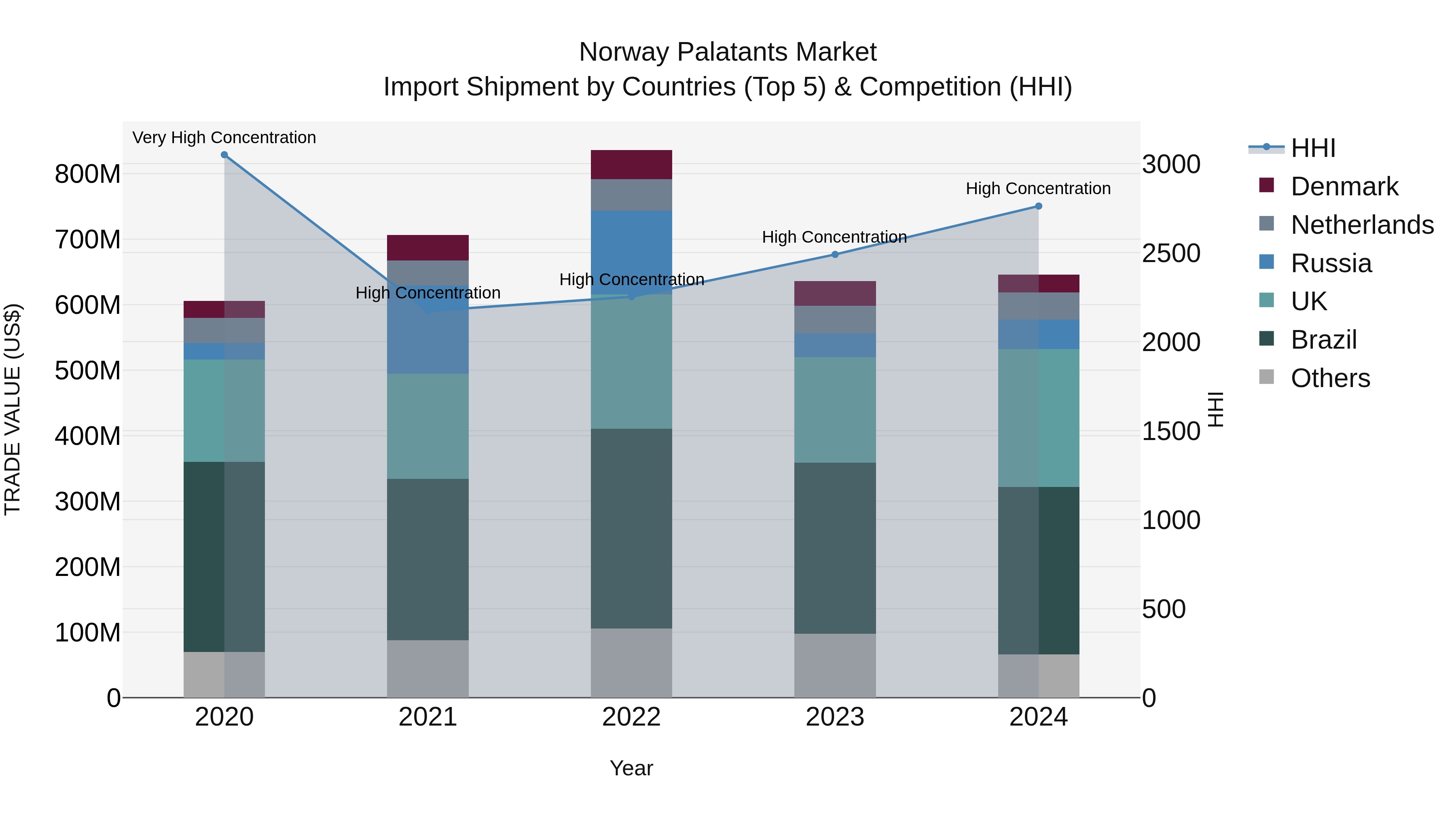 Norway Palatants Market Top 5 Importing Countries and Market Competition (HHI) Analysis