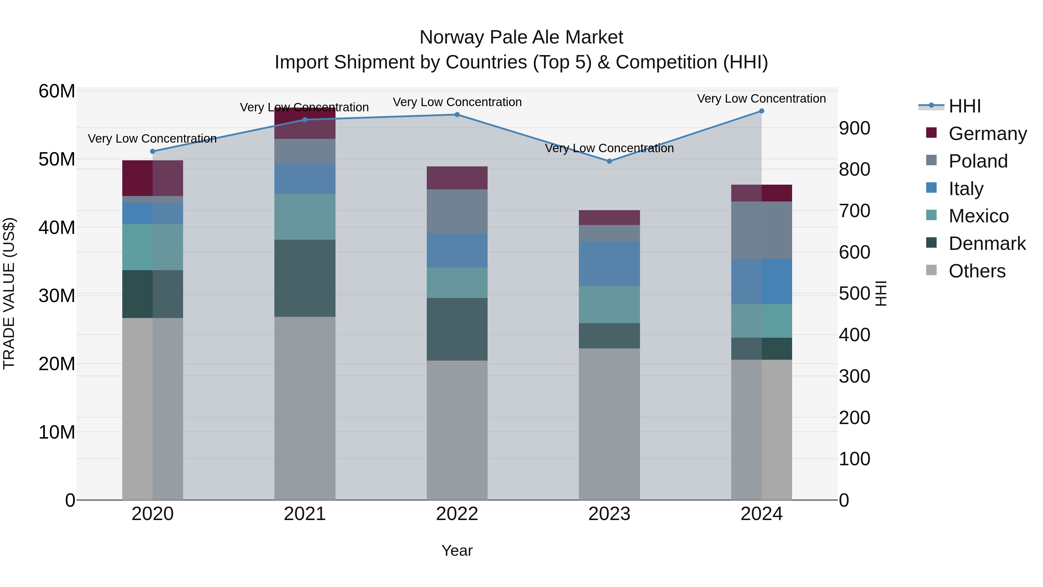 Norway Pale Ale Market Top 5 Importing Countries and Market Competition (HHI) Analysis