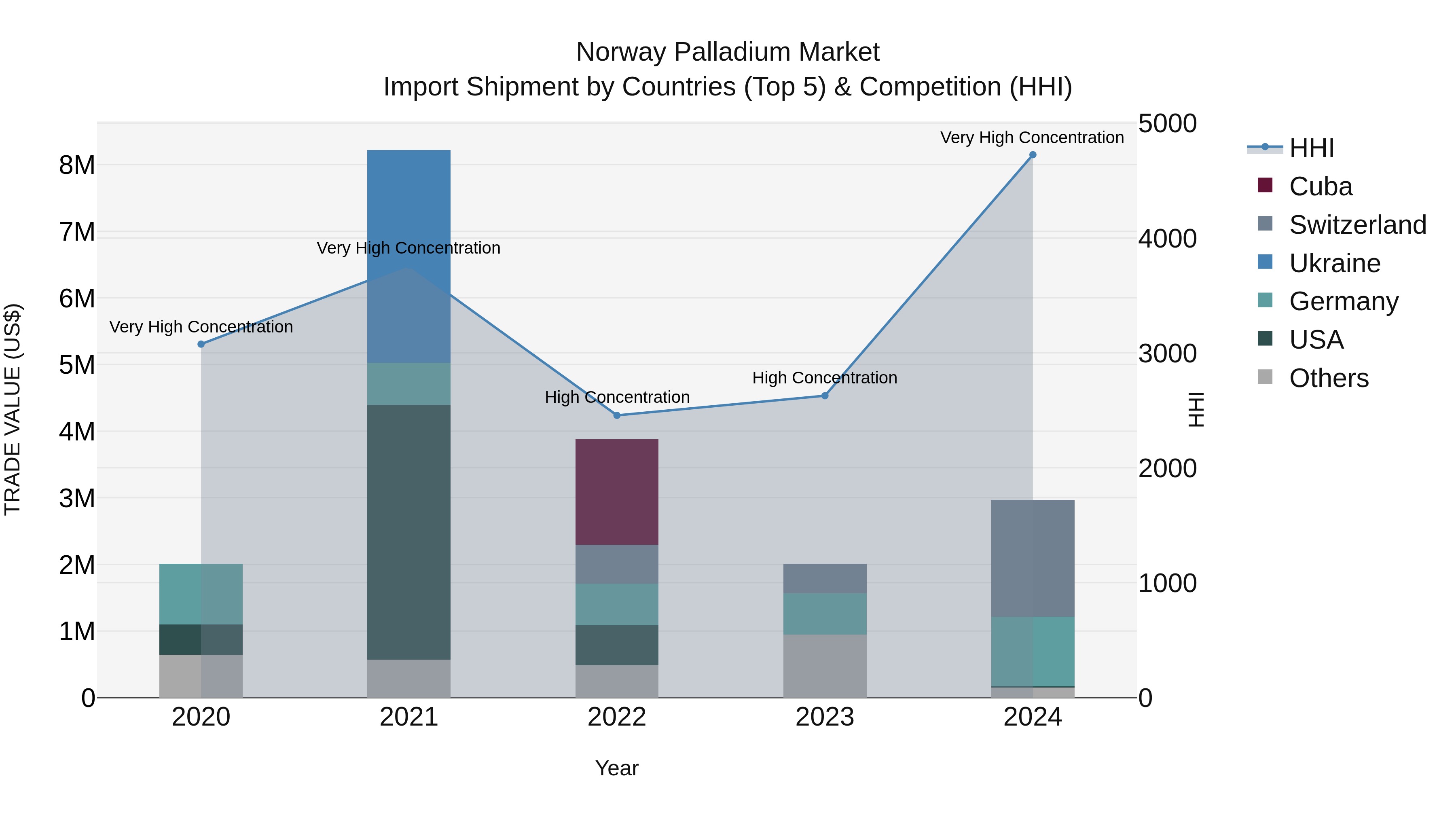 Norway Palladium Market Top 5 Importing Countries and Market Competition (HHI) Analysis