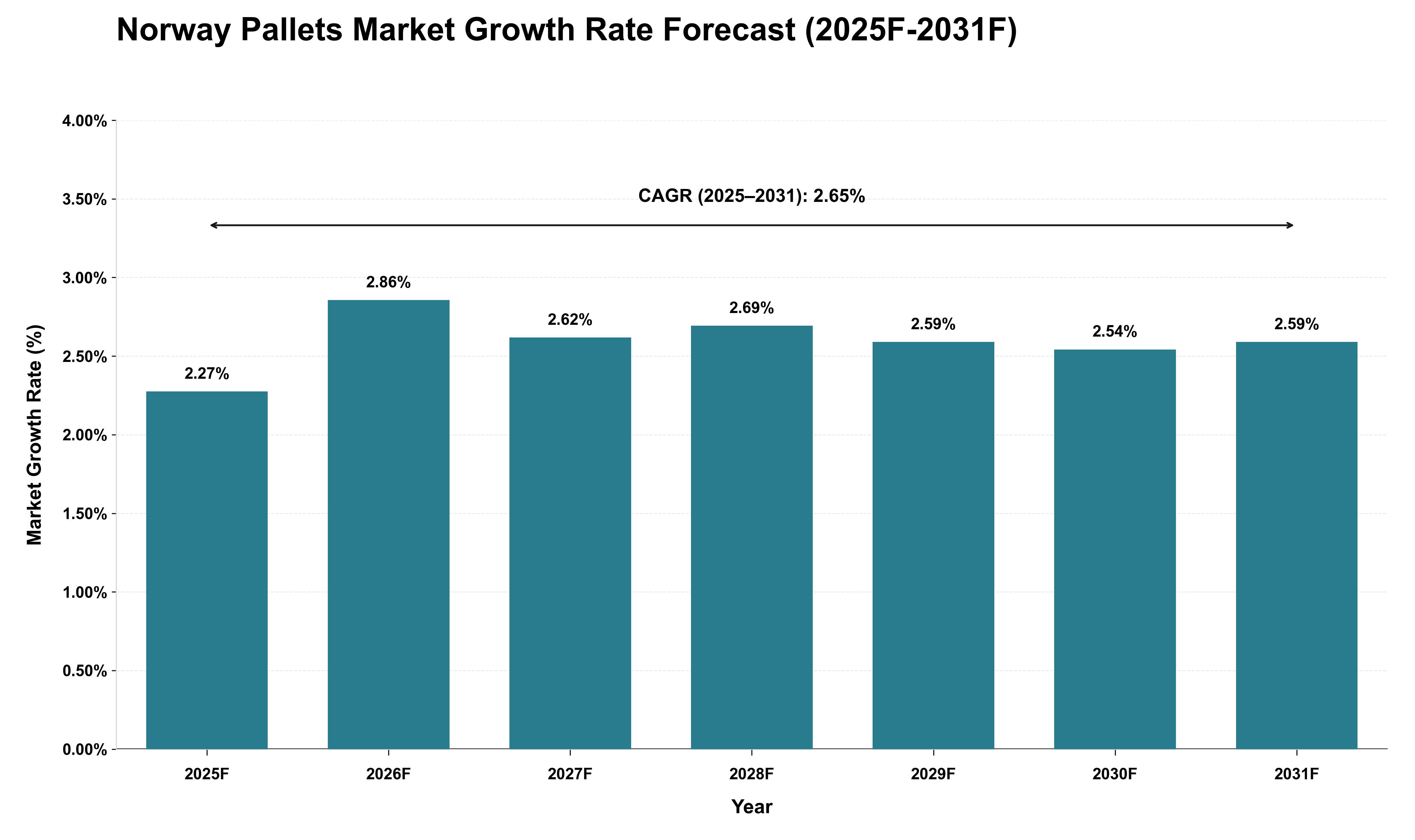 Norway Pallets Market Growth Rate Analysis (2025 - 2031)