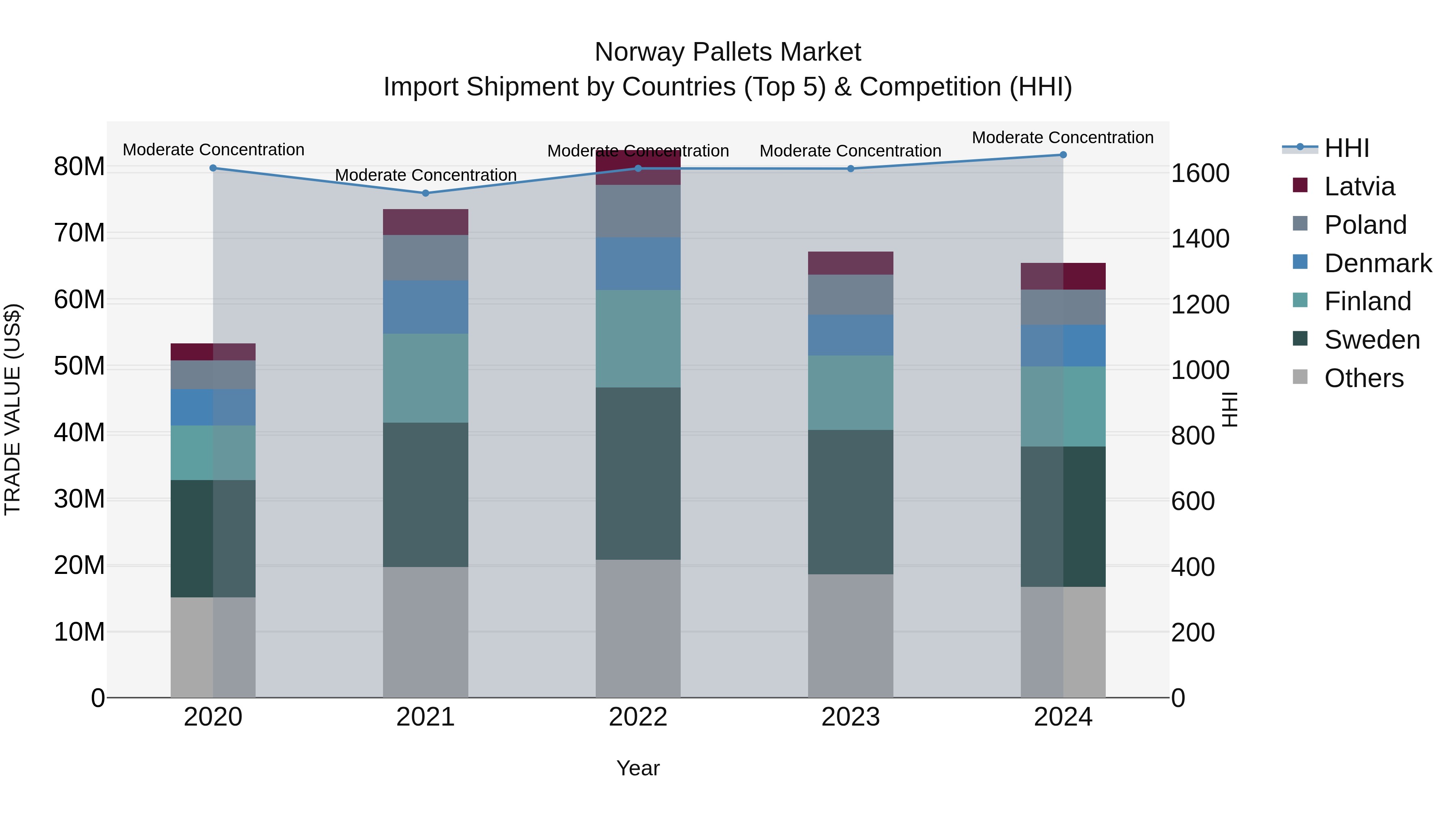 Norway Pallets Market Top 5 Importing Countries and Market Competition (HHI) Analysis